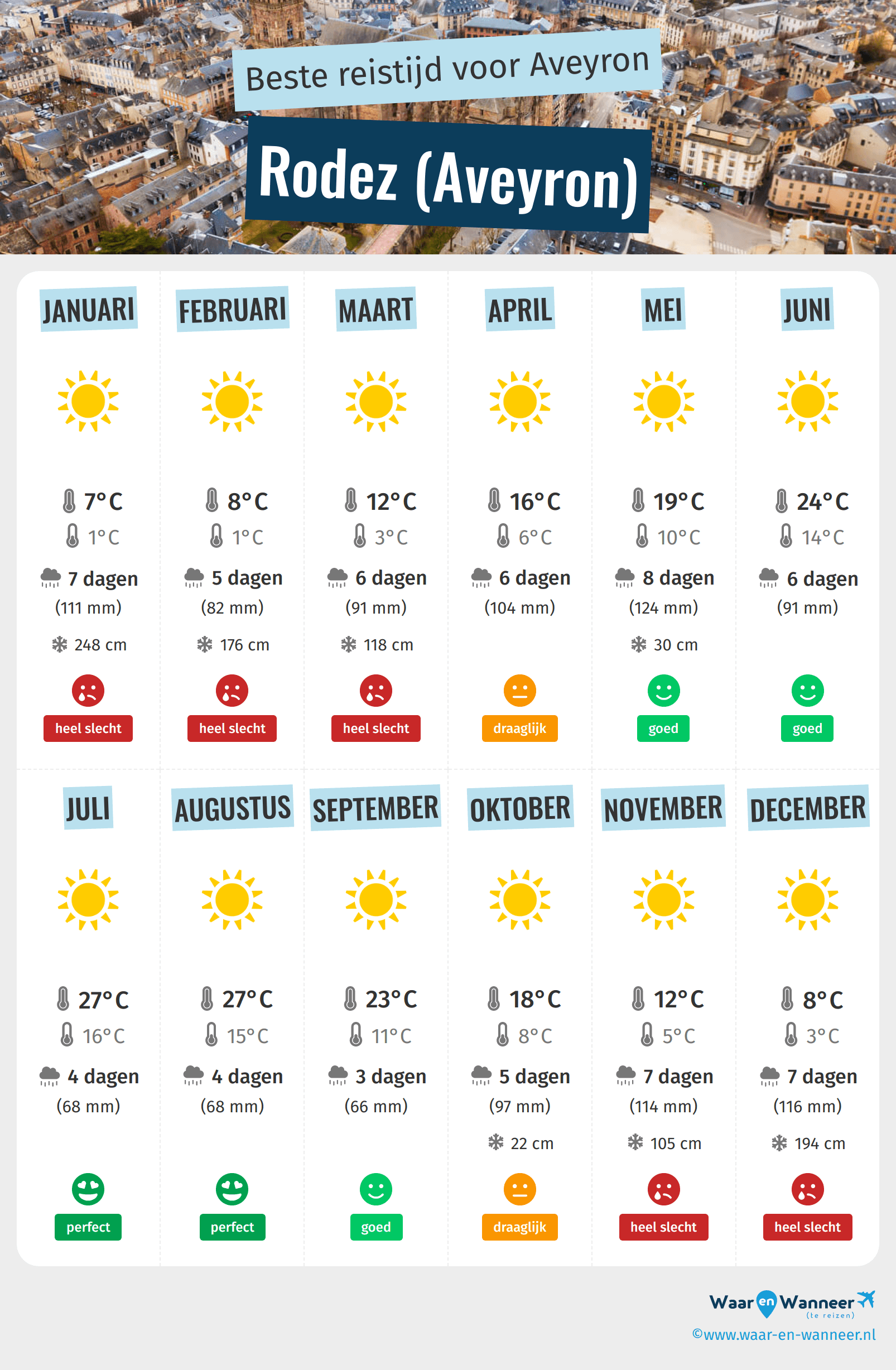 Infographic van de beste tijden om naar Rodez (Aveyron) te gaan