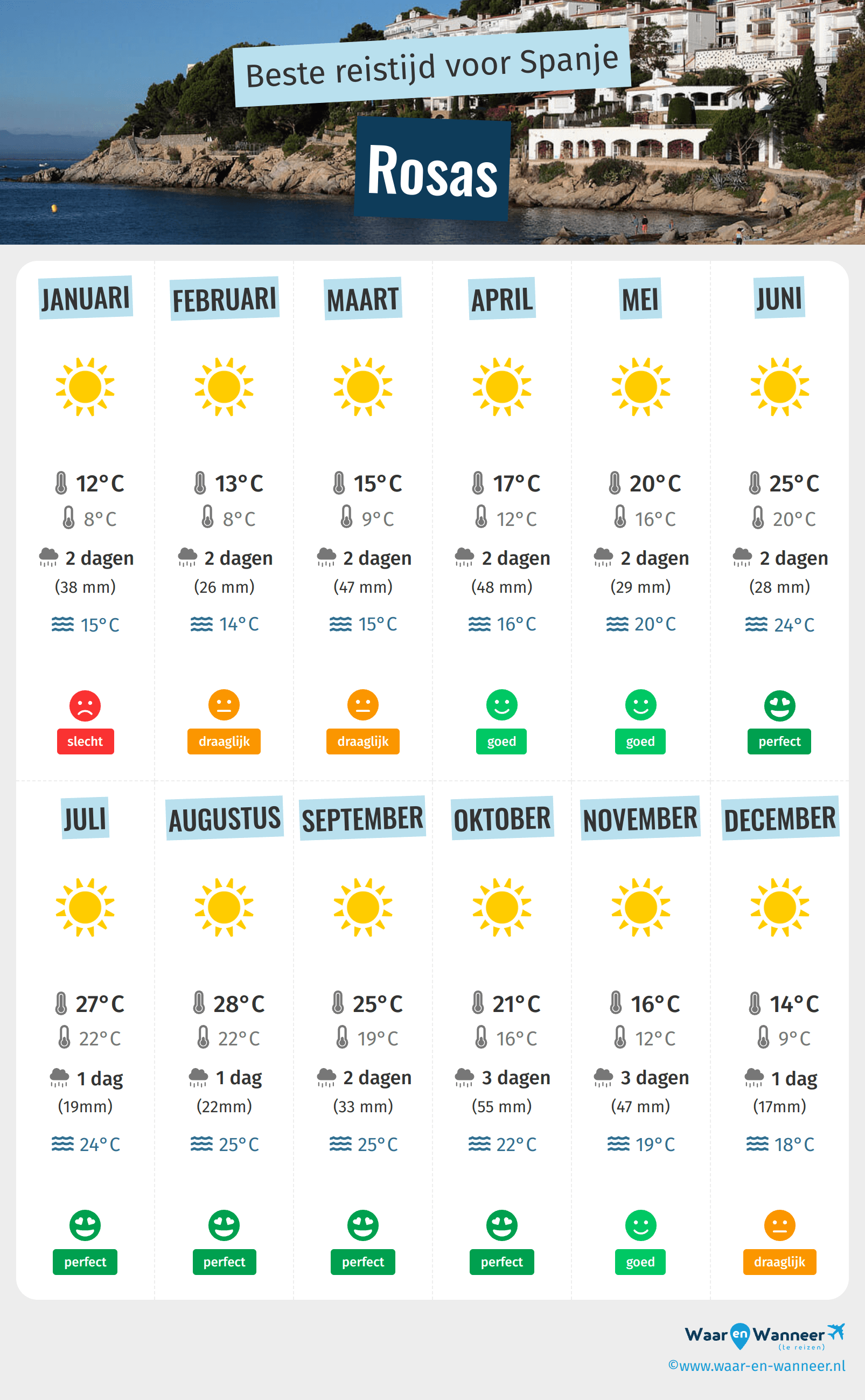 Infographic van de beste tijden om naar Rosas te gaan