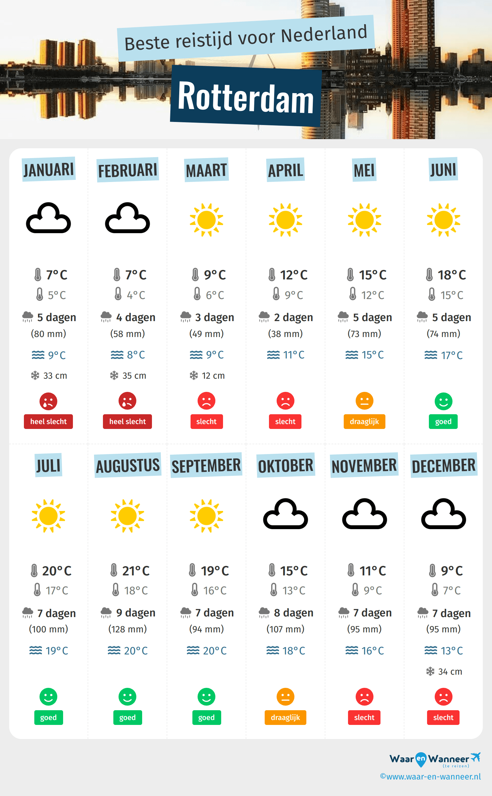 Infographic van de beste tijden om naar Rotterdam te gaan