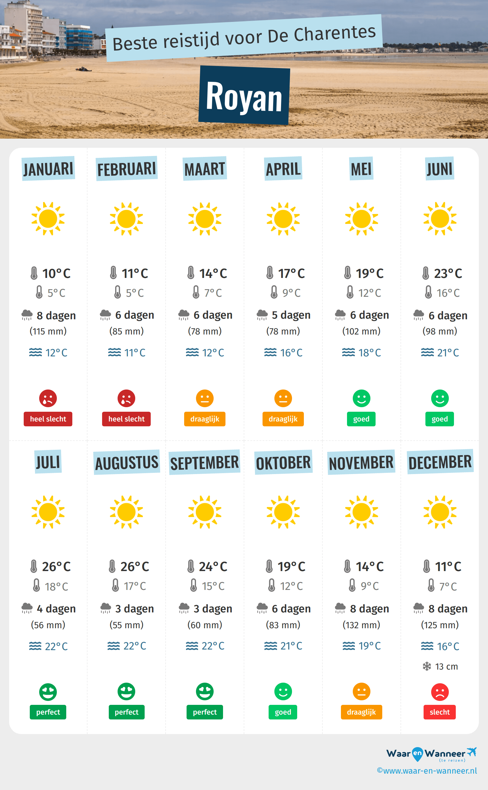 Infographic van de beste tijden om naar Royan te gaan