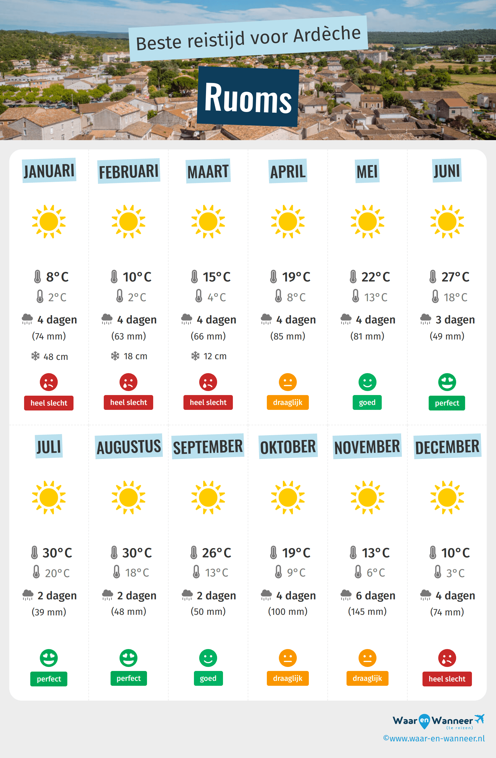 Infographic van de beste tijden om naar Ruoms te gaan