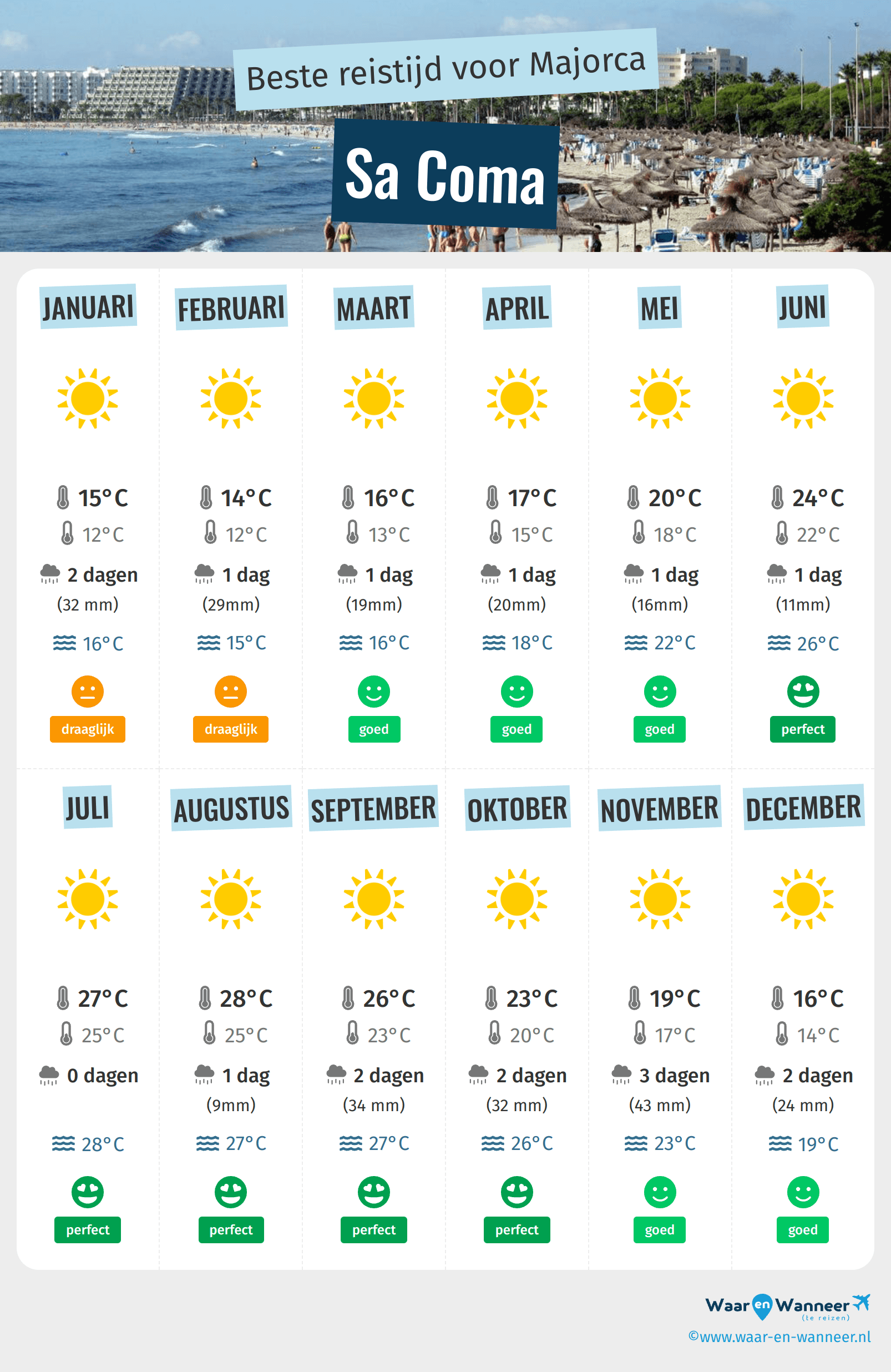 Infographic van de beste tijden om naar Sa Coma te gaan