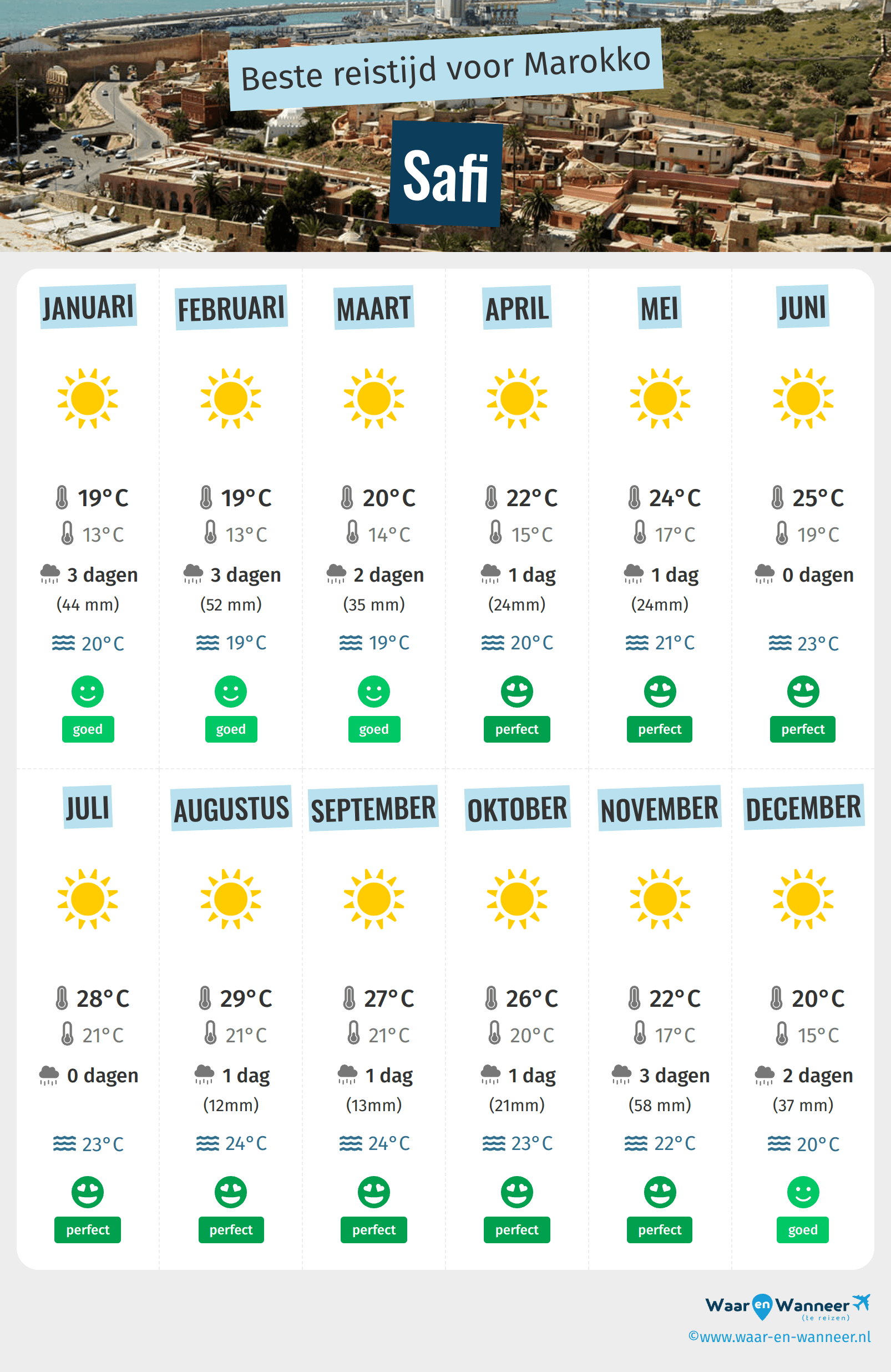 Infographic van de beste tijden om naar Safi te gaan
