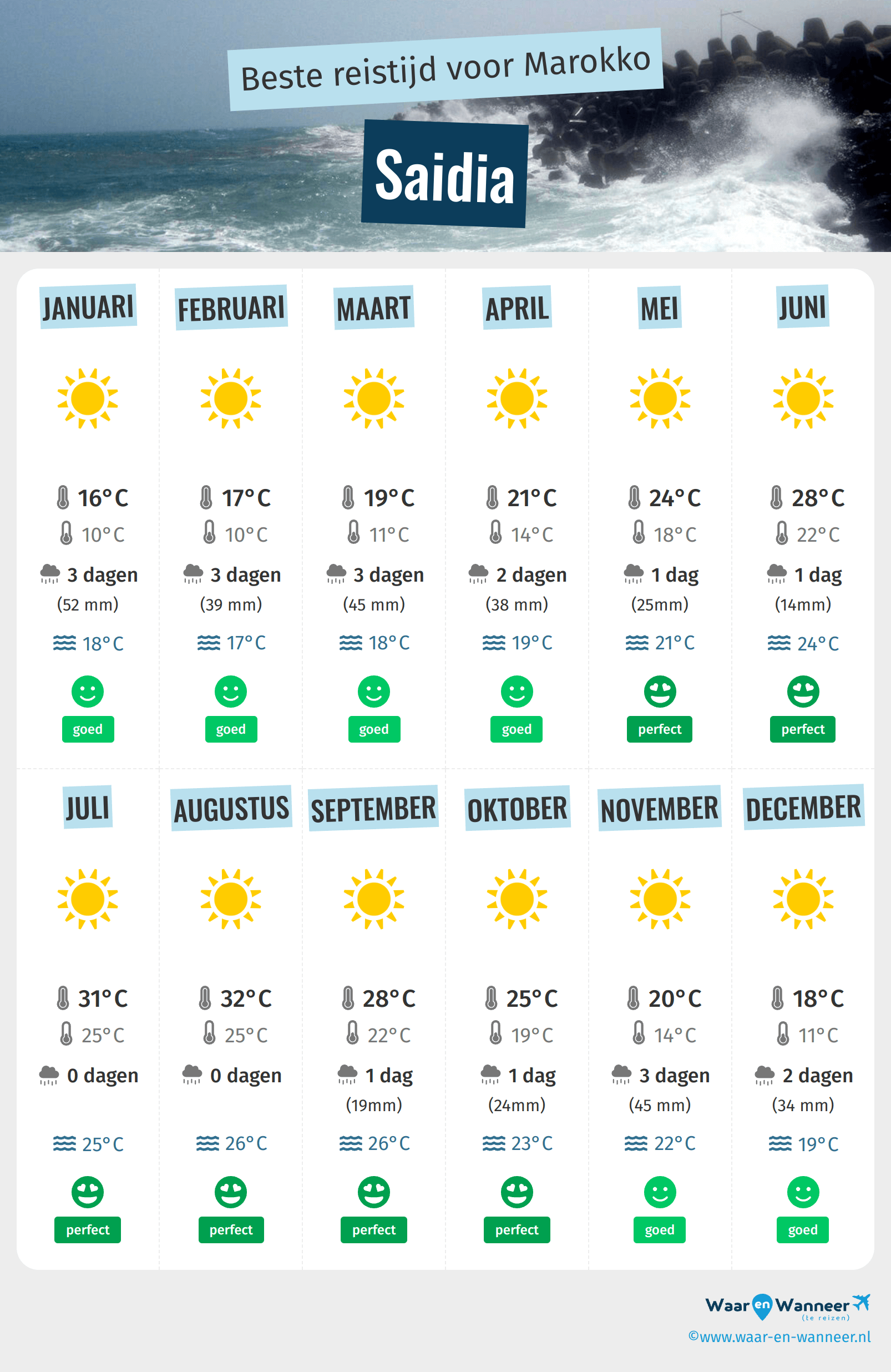 Infographic van de beste tijden om naar Saidia te gaan