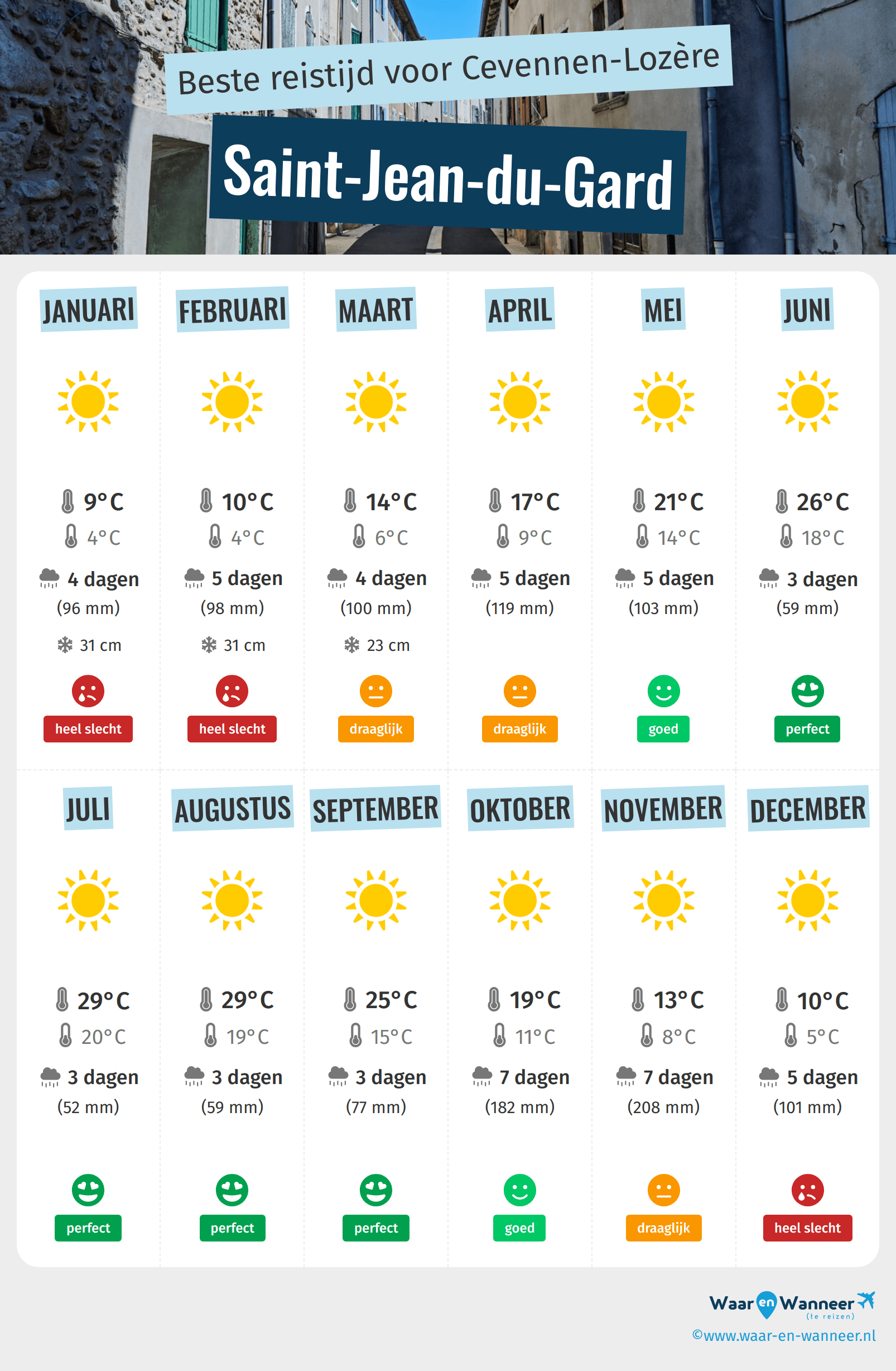 Infographic van de beste tijden om naar Saint-Jean-du-Gard te gaan