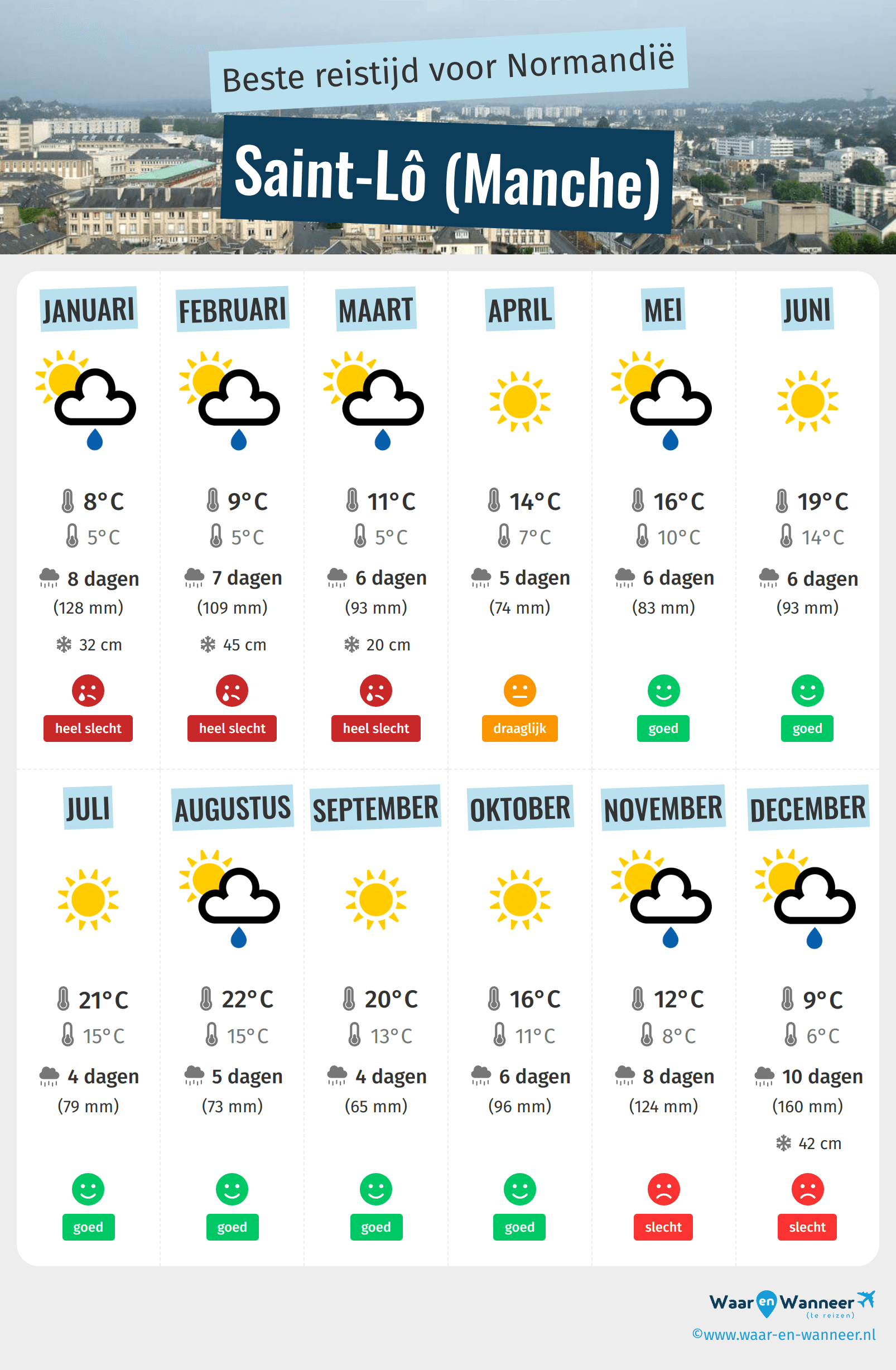 Infographic van de beste tijden om naar Saint-Lô (Manche) te gaan