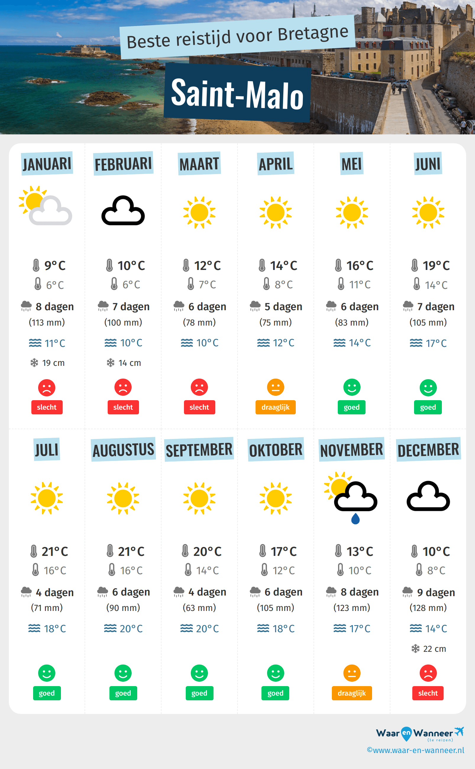 Infographic van de beste tijden om naar Saint-Malo te gaan