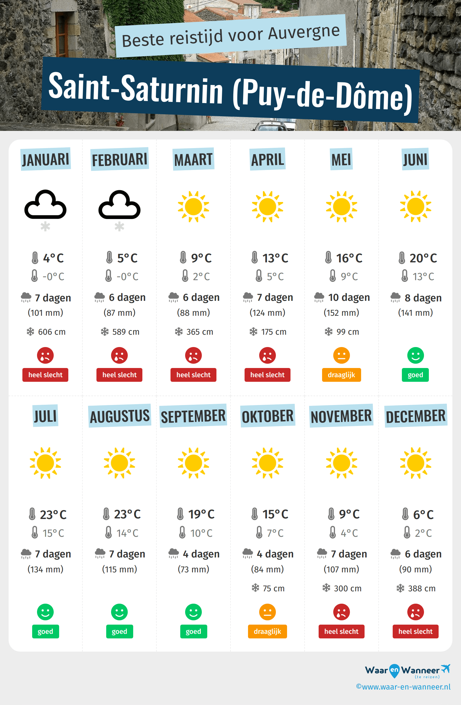 Infographic van de beste tijden om naar Saint-Saturnin (Puy-de-Dôme) te gaan