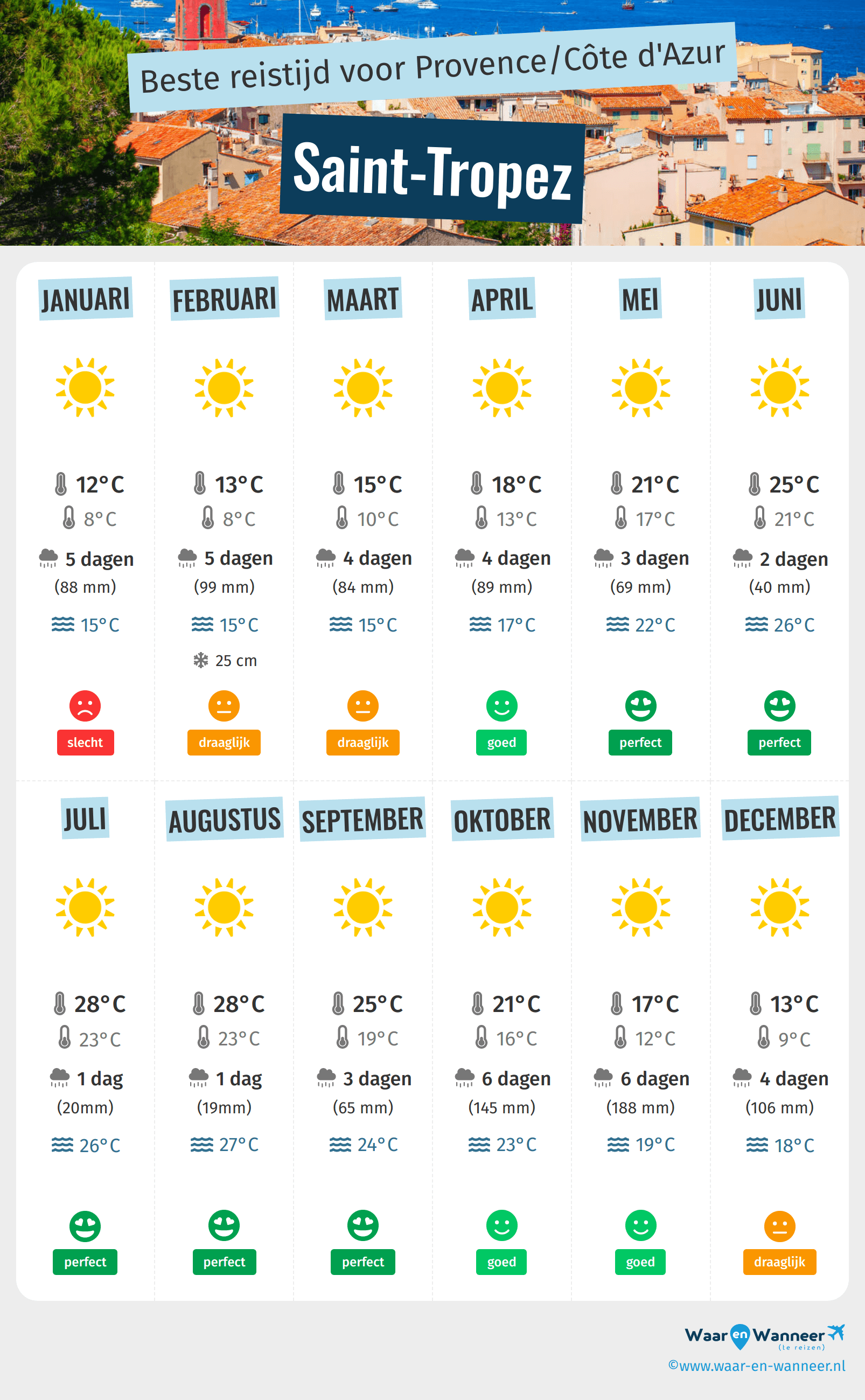 Infographic van de beste tijden om naar Saint-Tropez te gaan