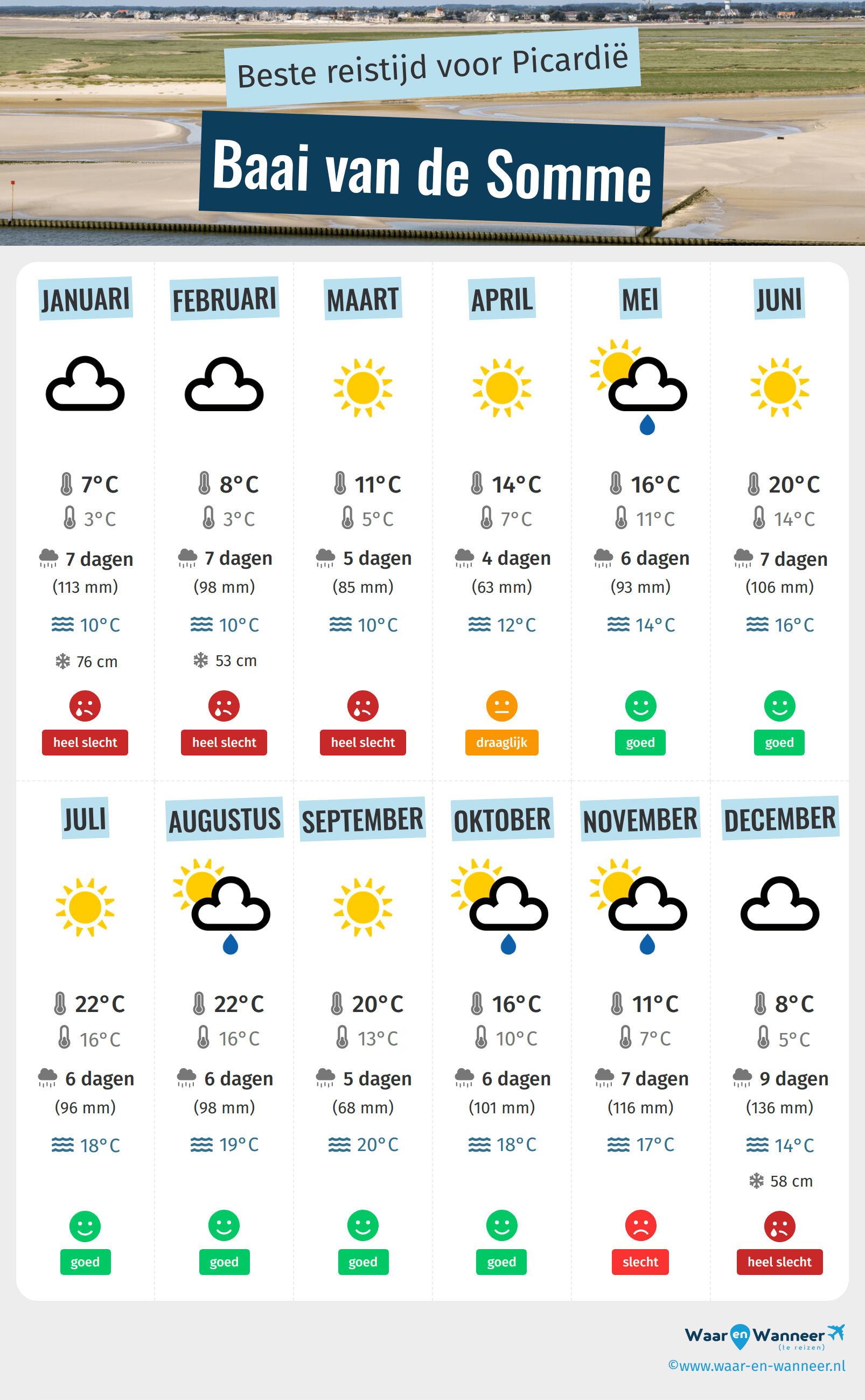Infographic van de beste tijden om naar Baai van de Somme te gaan