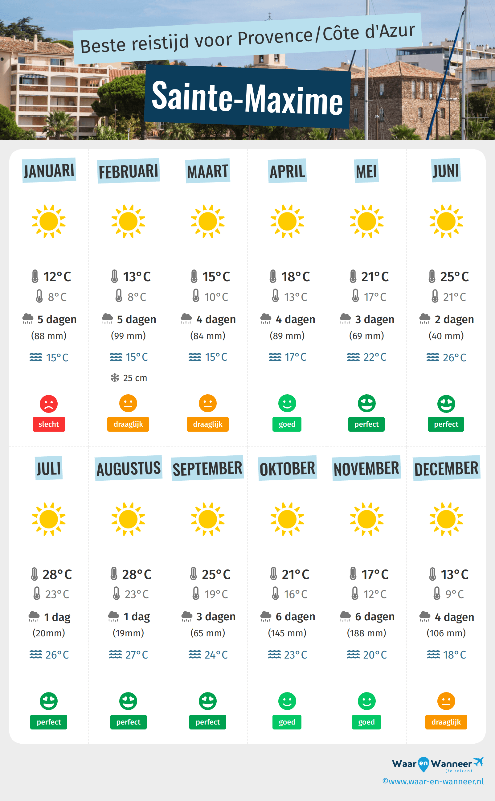 Infographic van de beste tijden om naar Sainte-Maxime te gaan