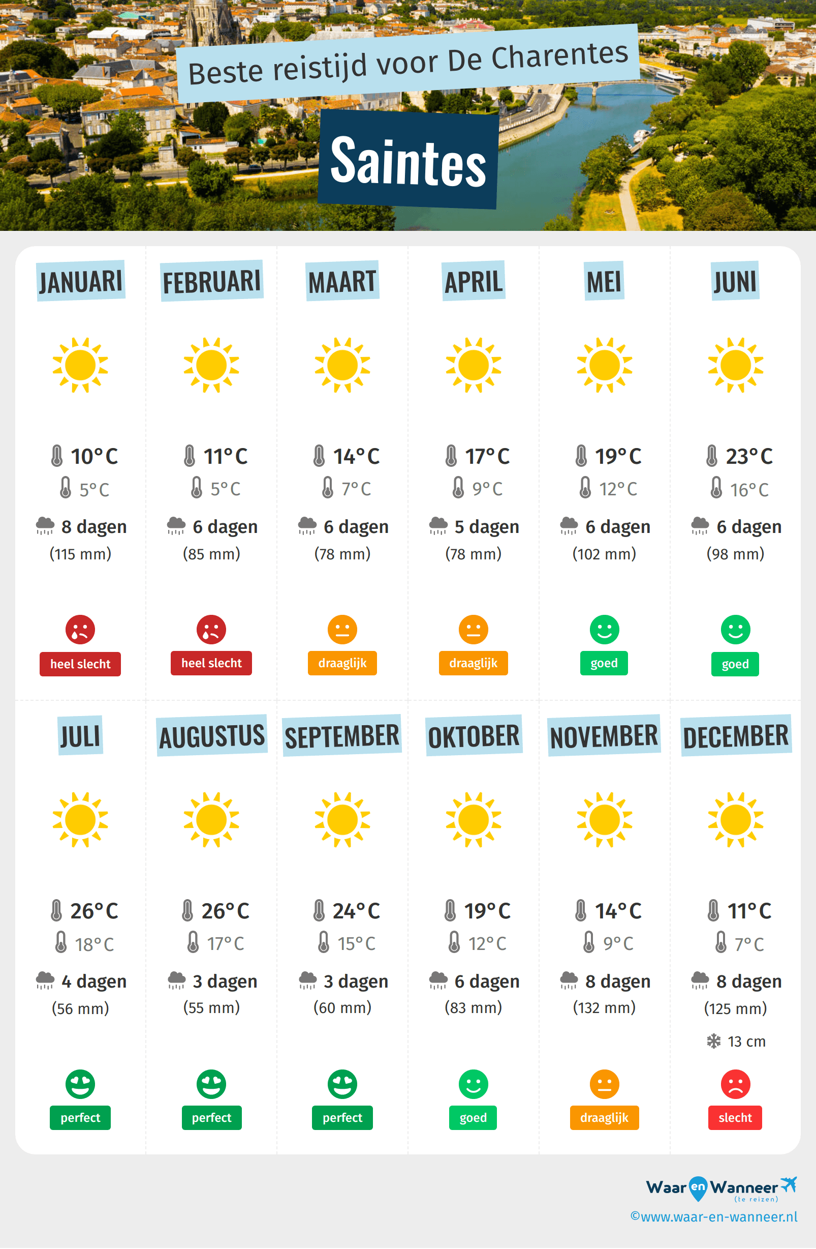 Infographic van de beste tijden om naar Saintes te gaan