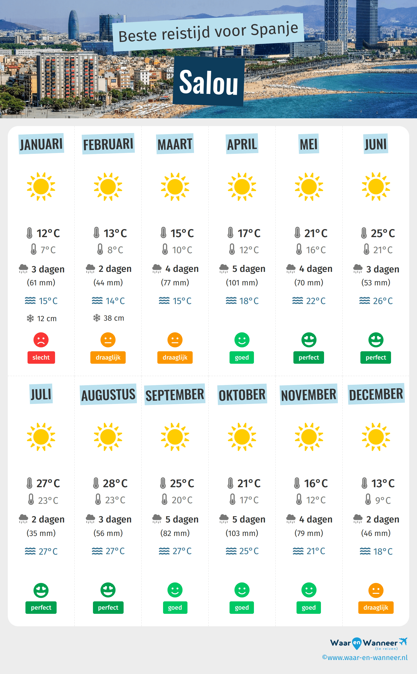 Infographic van de beste tijden om naar Salou te gaan