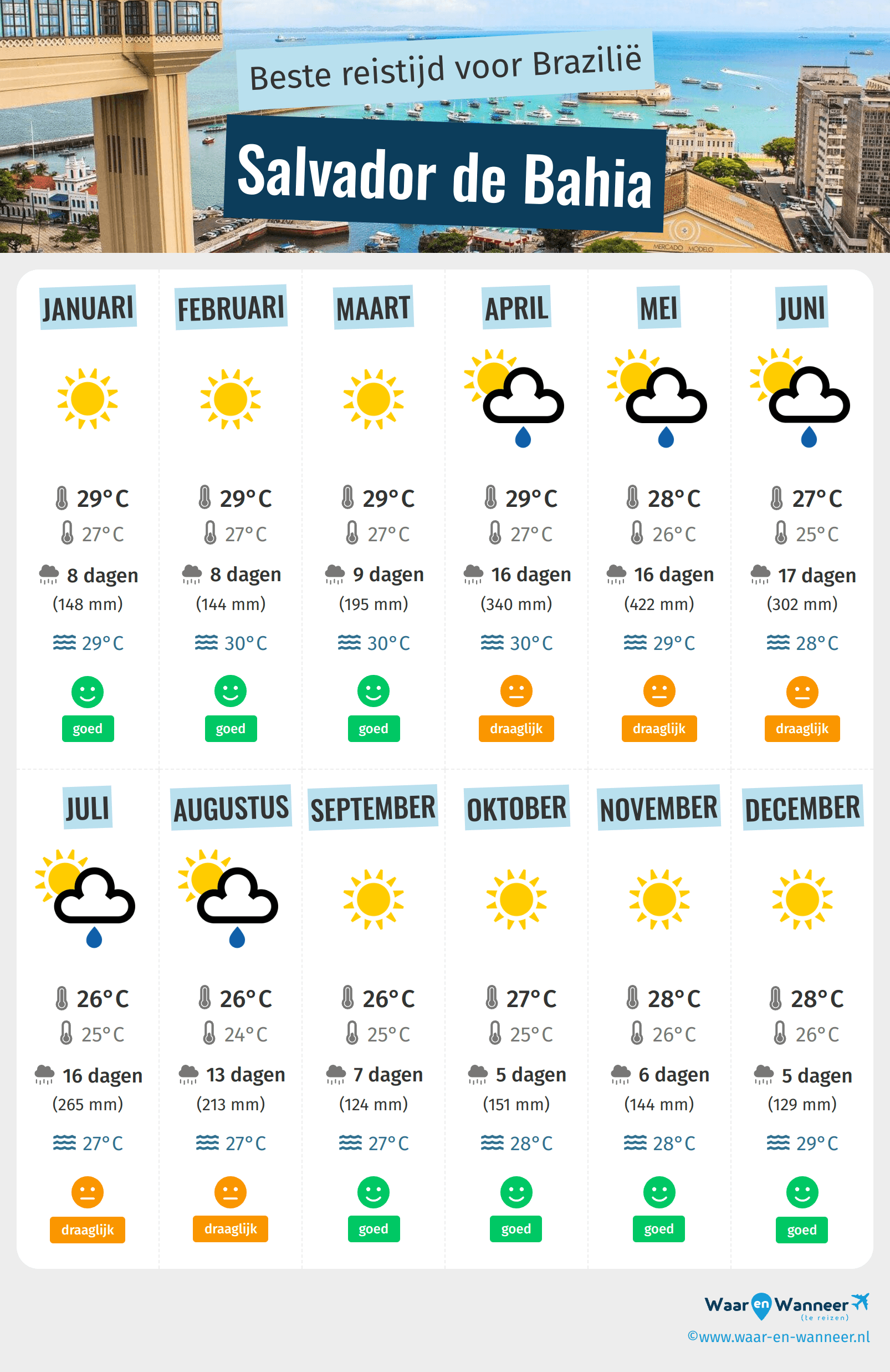Infographic van de beste tijden om naar Salvador de Bahia te gaan