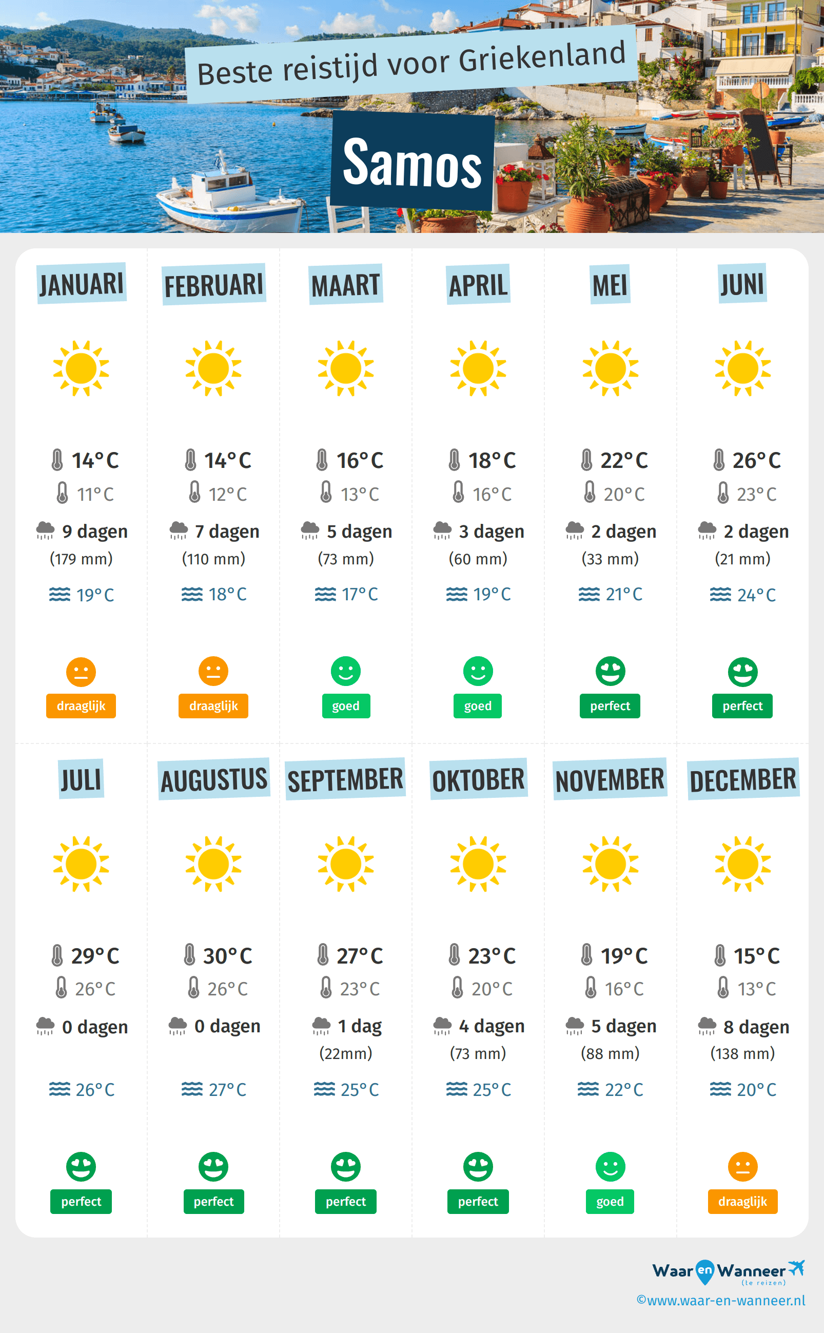 Infographic van de beste tijden om naar Samos te gaan