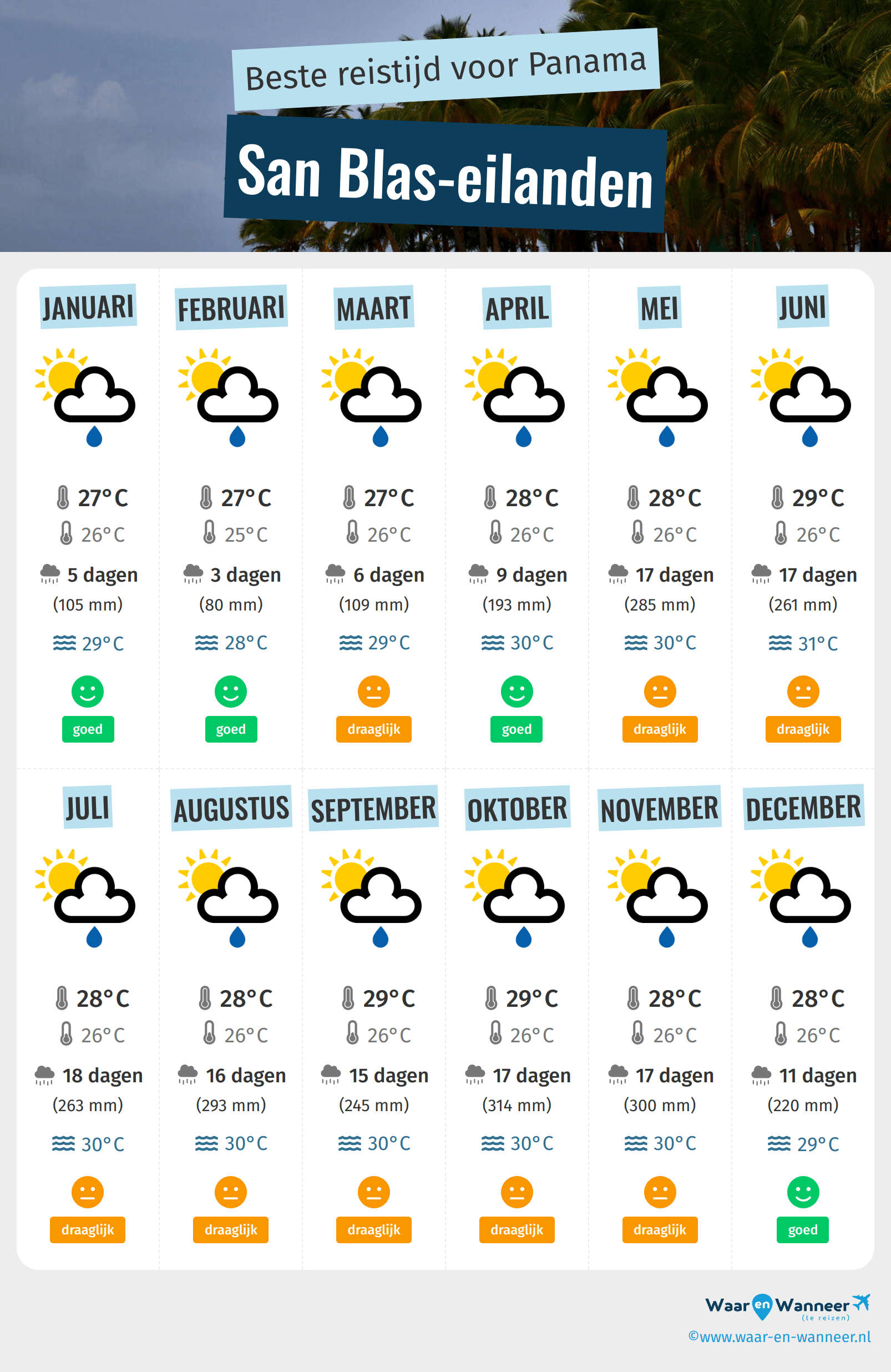 Infographic van de beste tijden om naar San Blas-eilanden te gaan