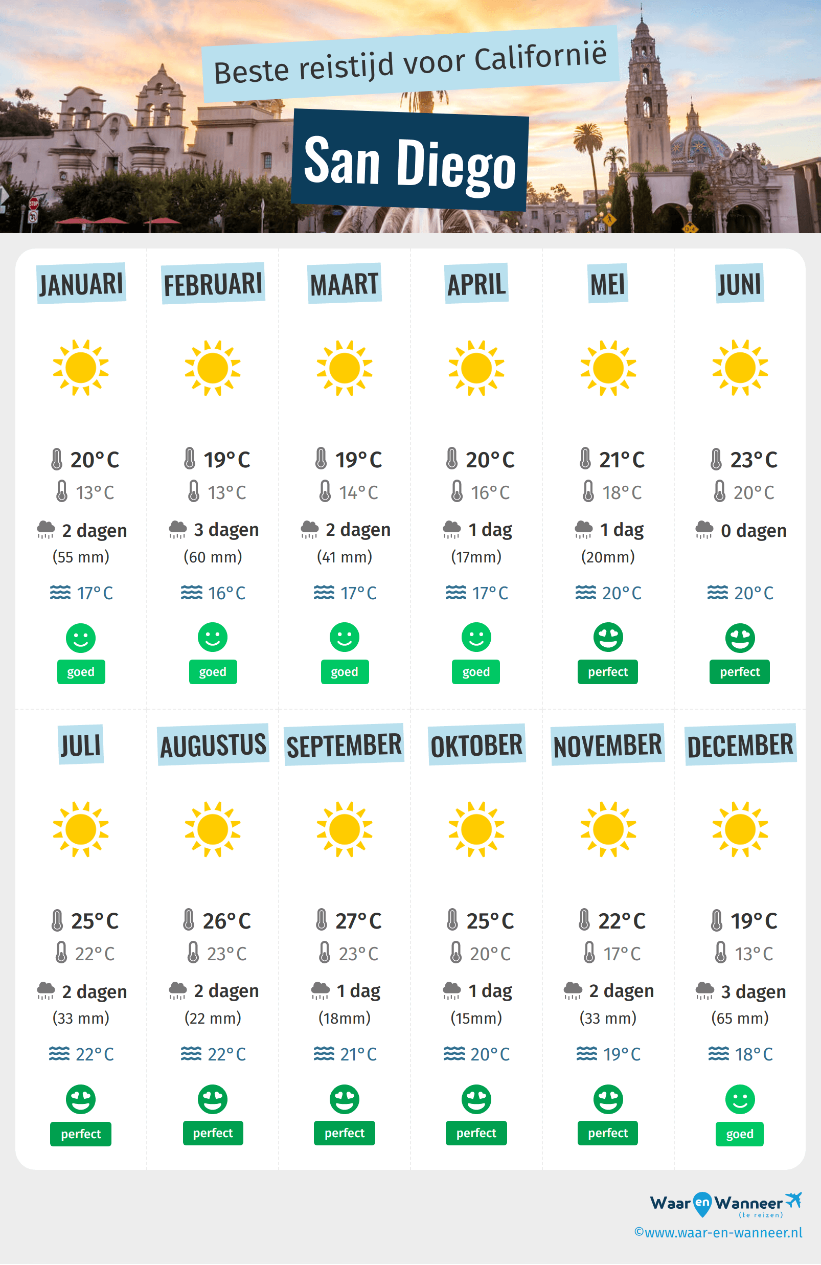 Infographic van de beste tijden om naar San Diego te gaan