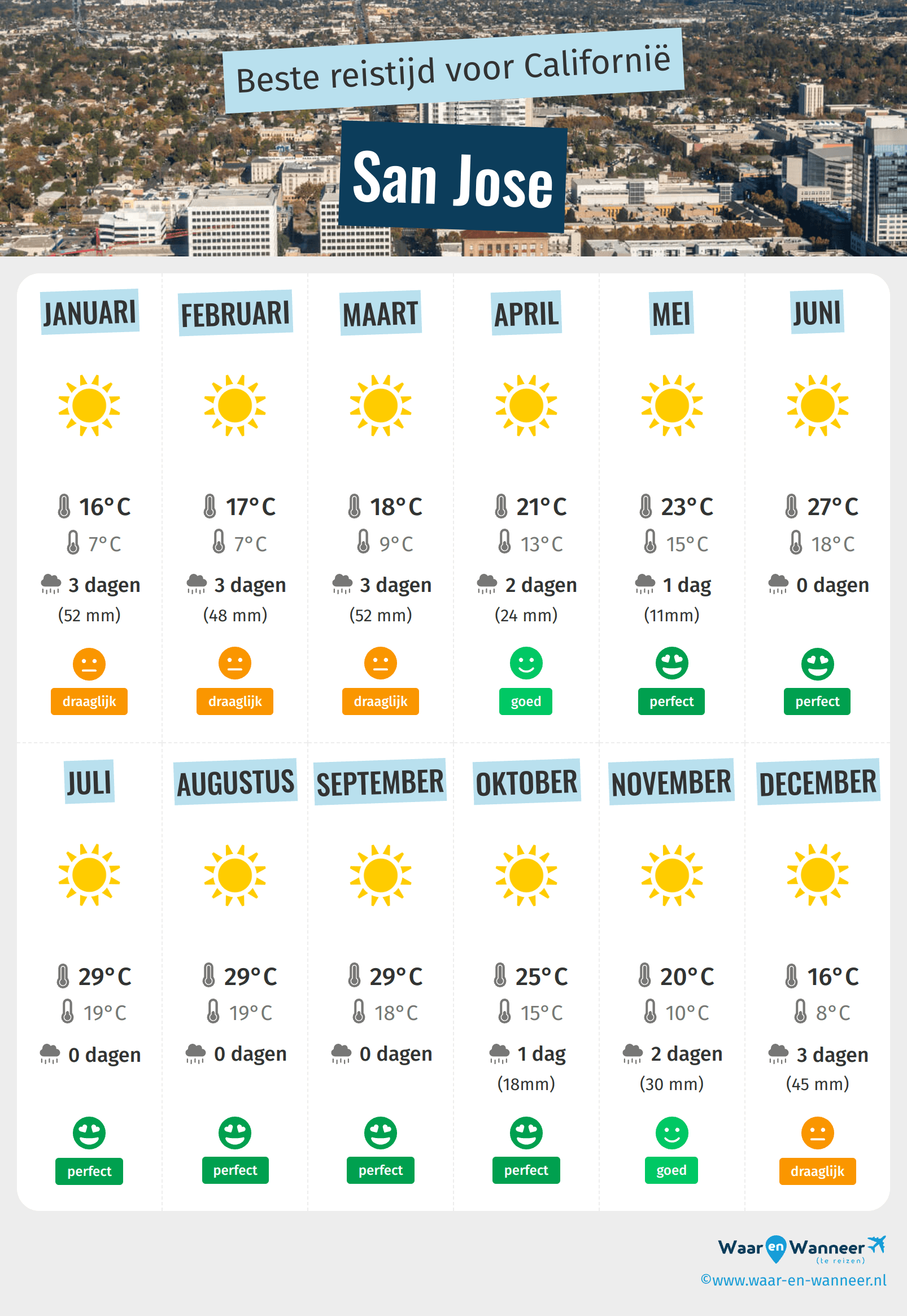 Infographic van de beste tijden om naar San Jose te gaan