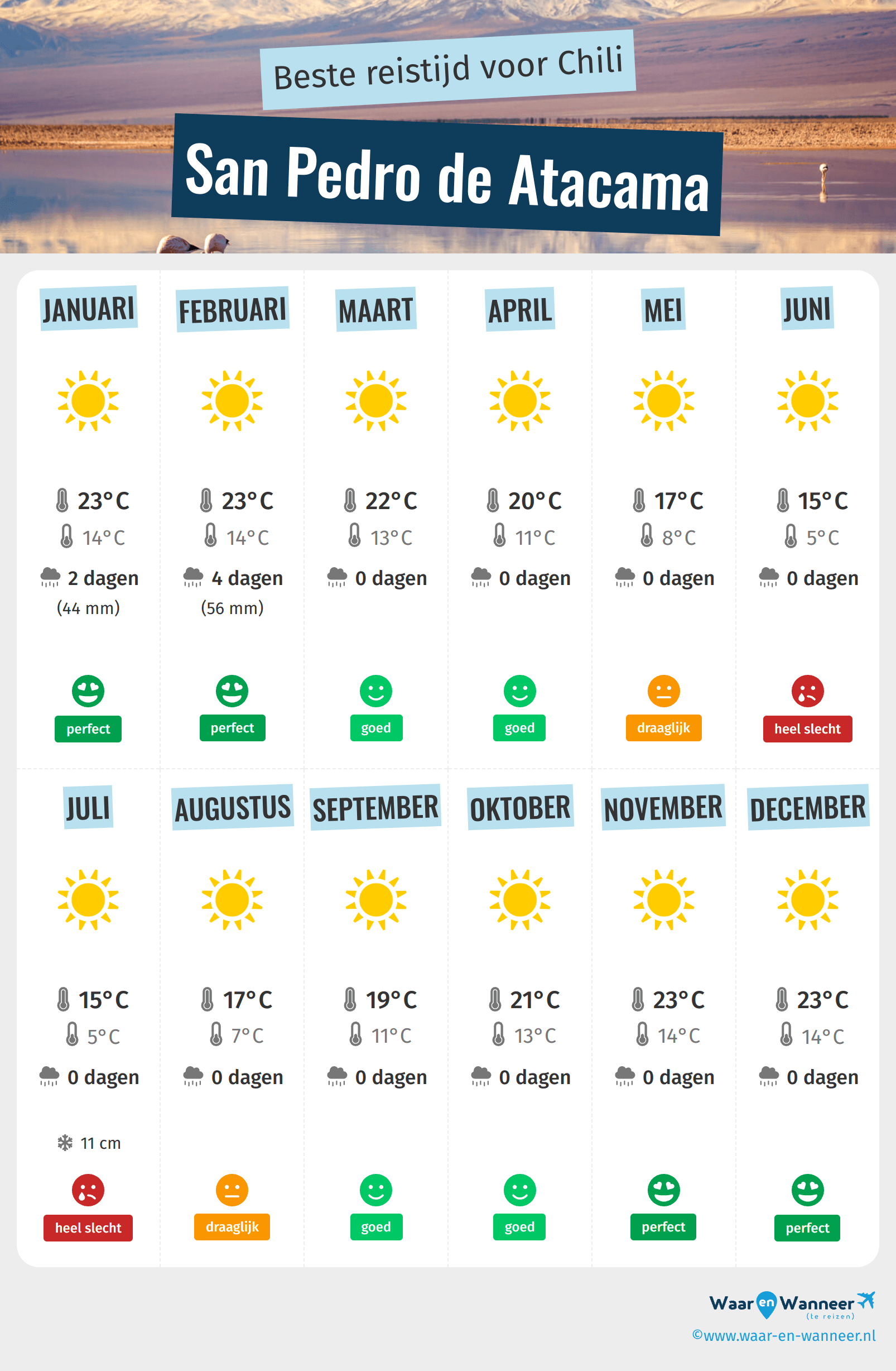 Infographic van de beste tijden om naar San Pedro de Atacama te gaan