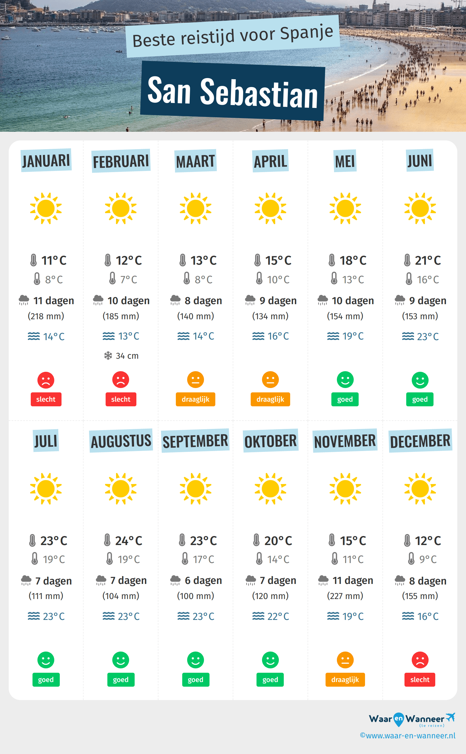 Infographic van de beste tijden om naar San Sebastian te gaan