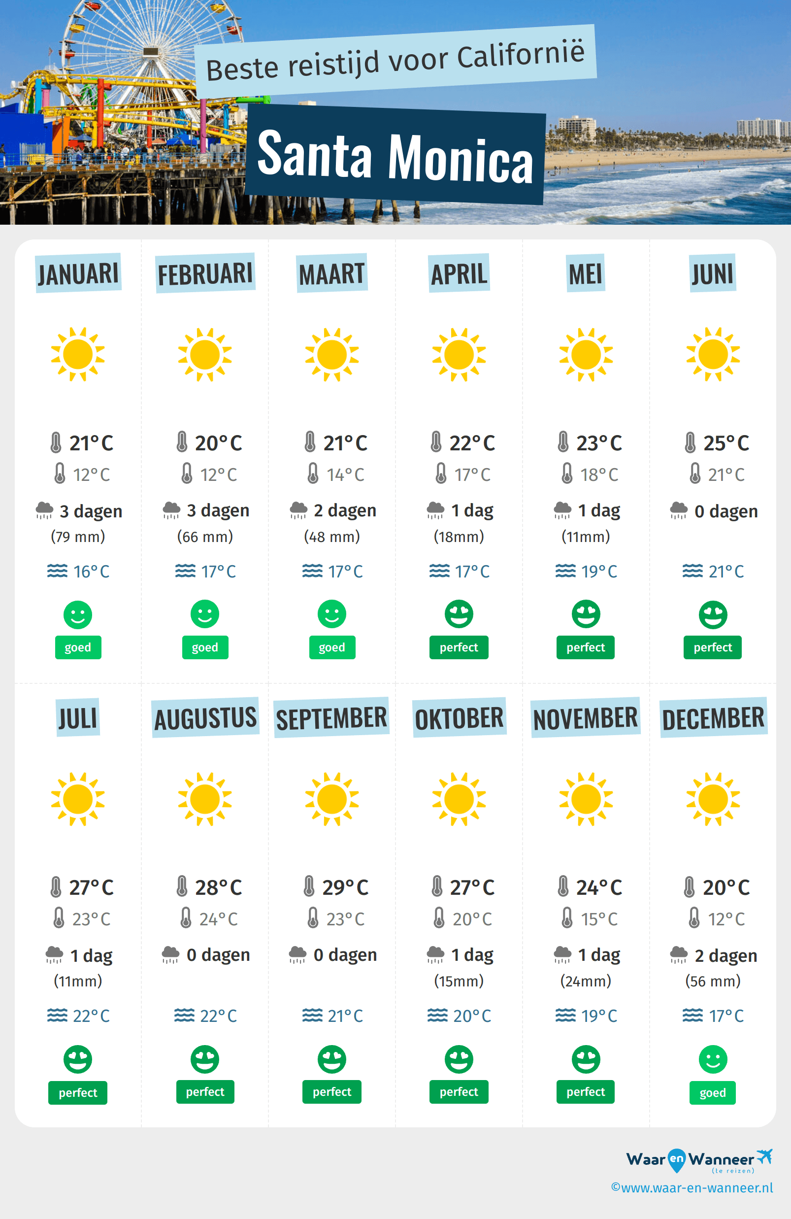 Infographic van de beste tijden om naar Santa Monica te gaan