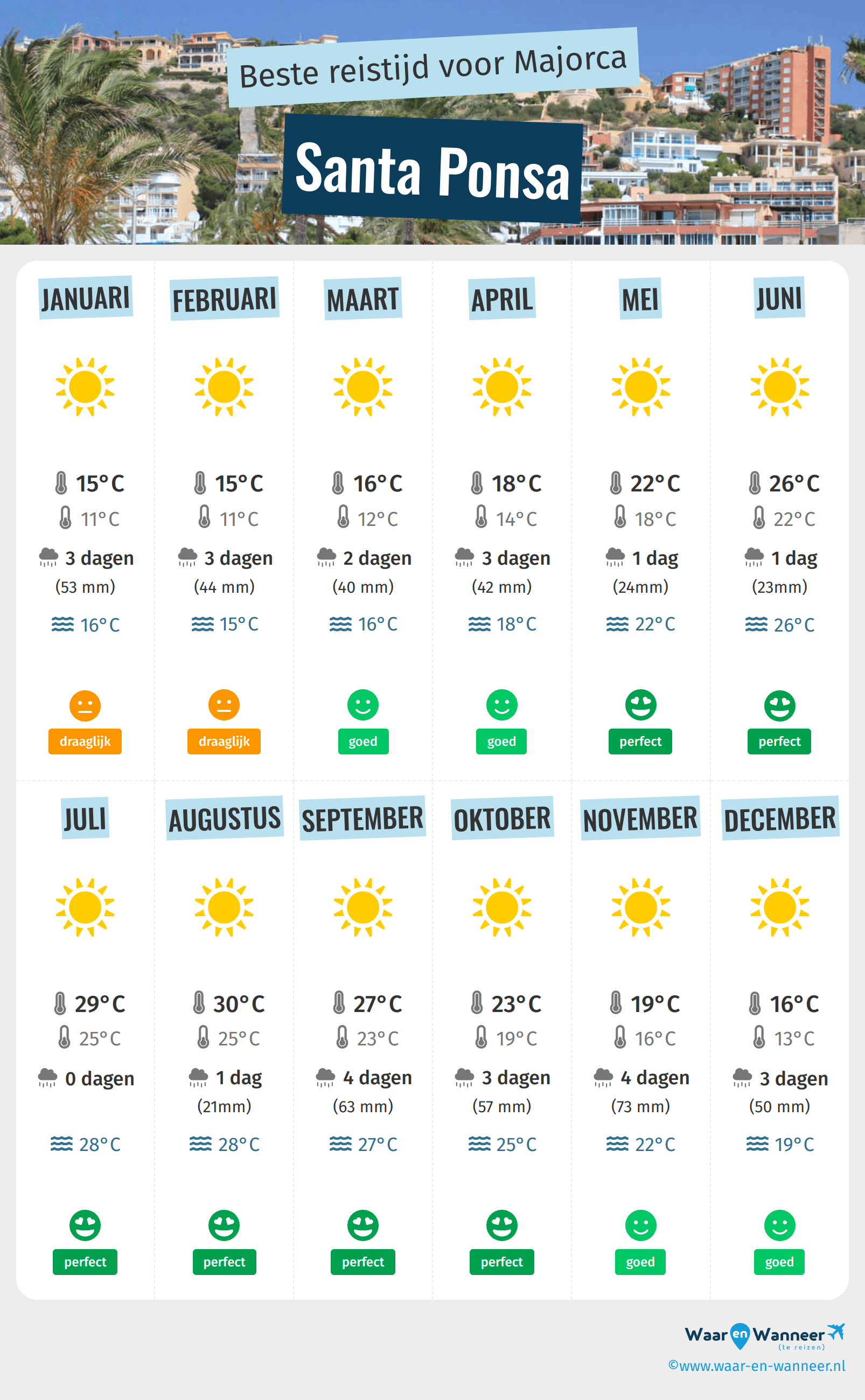 Infographic van de beste tijden om naar Santa Ponsa te gaan