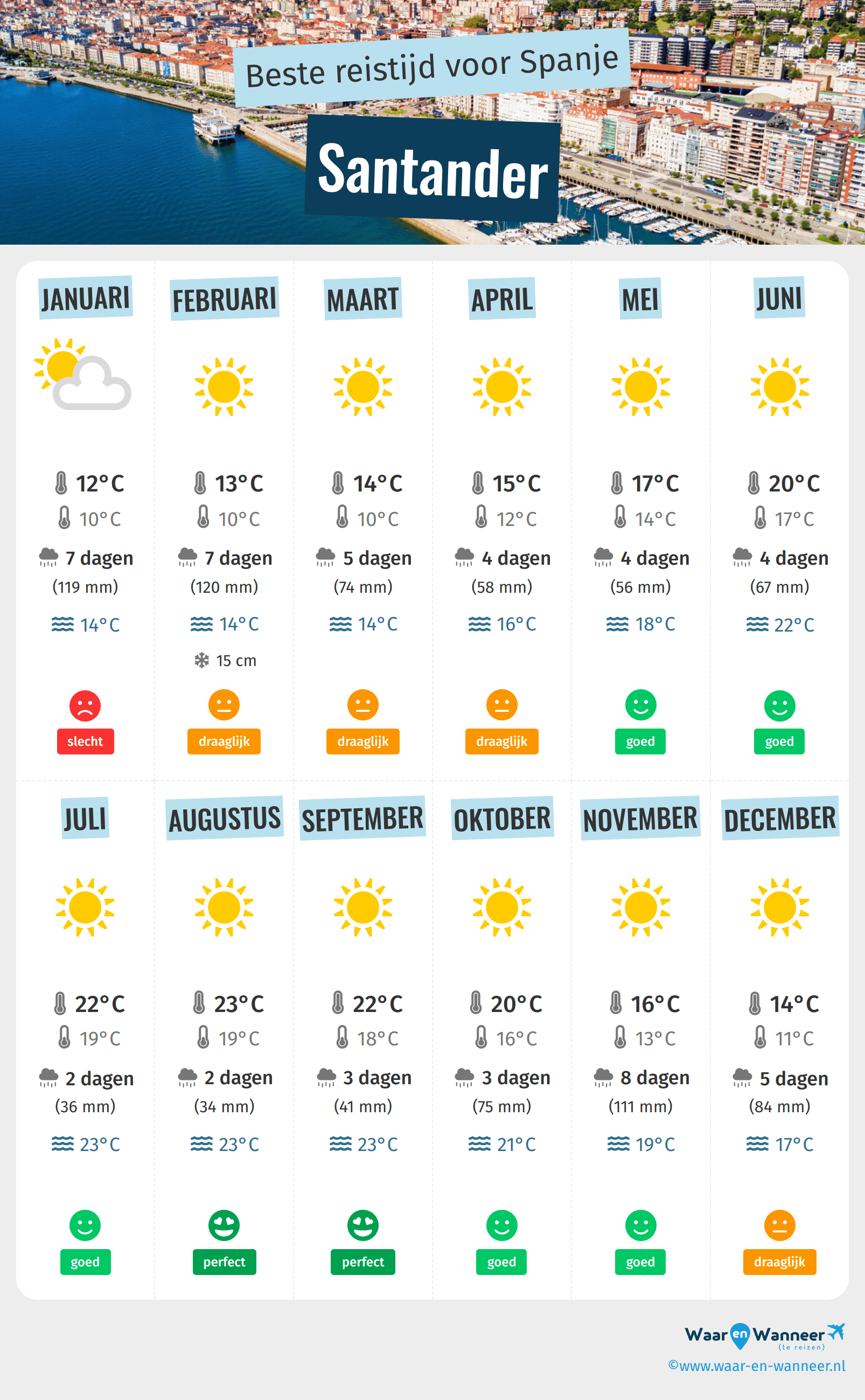 Infographic van de beste tijden om naar Santander te gaan