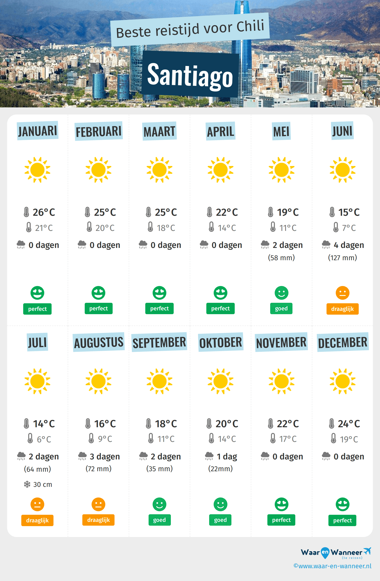 Infographic van de beste tijden om naar Santiago te gaan