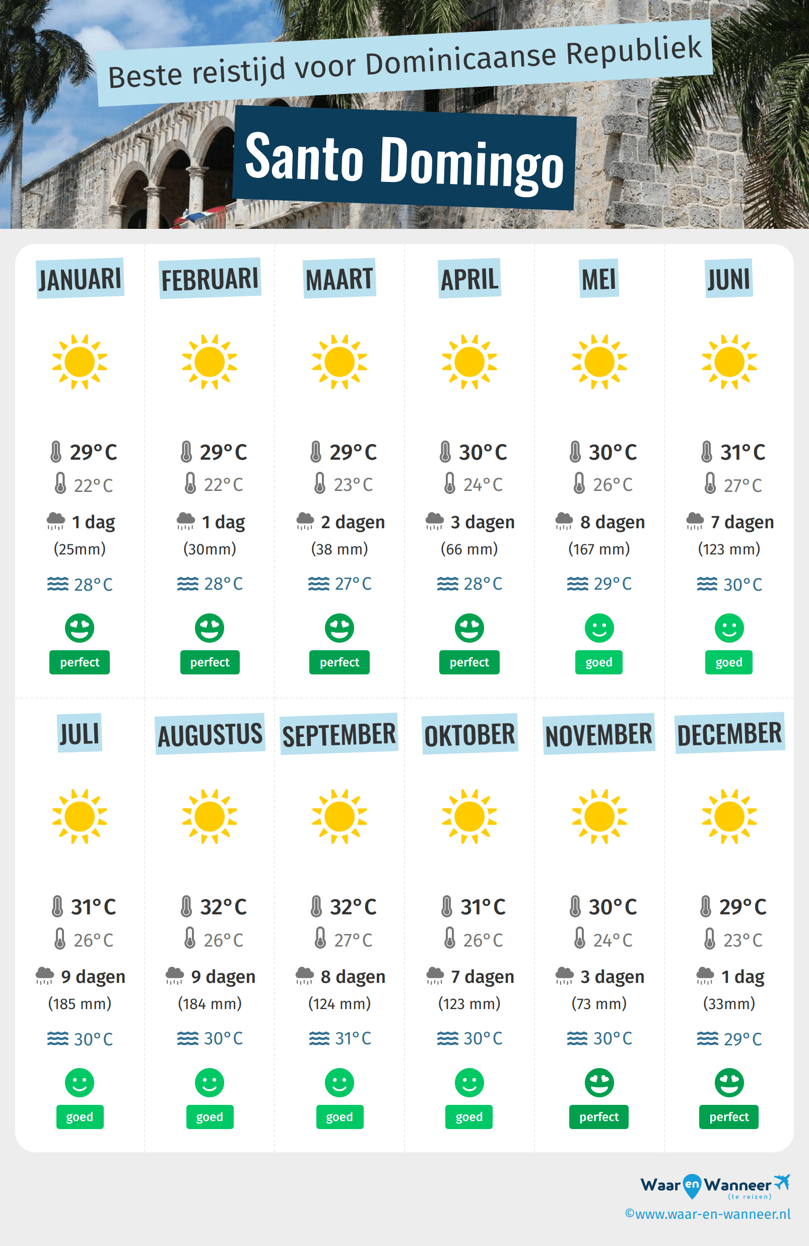 Infographic van de beste tijden om naar Santo Domingo te gaan