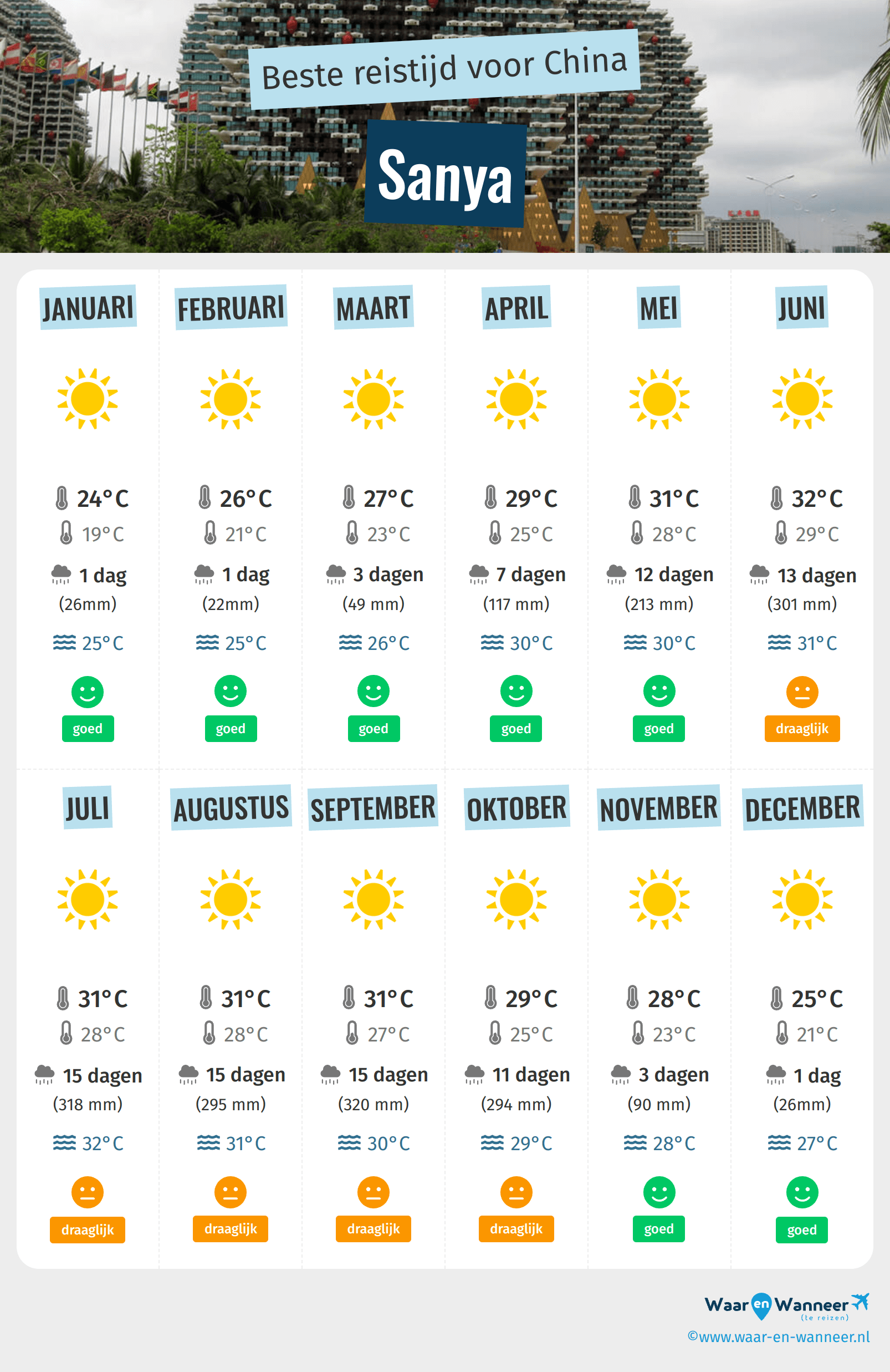 Infographic van de beste tijden om naar Sanya te gaan