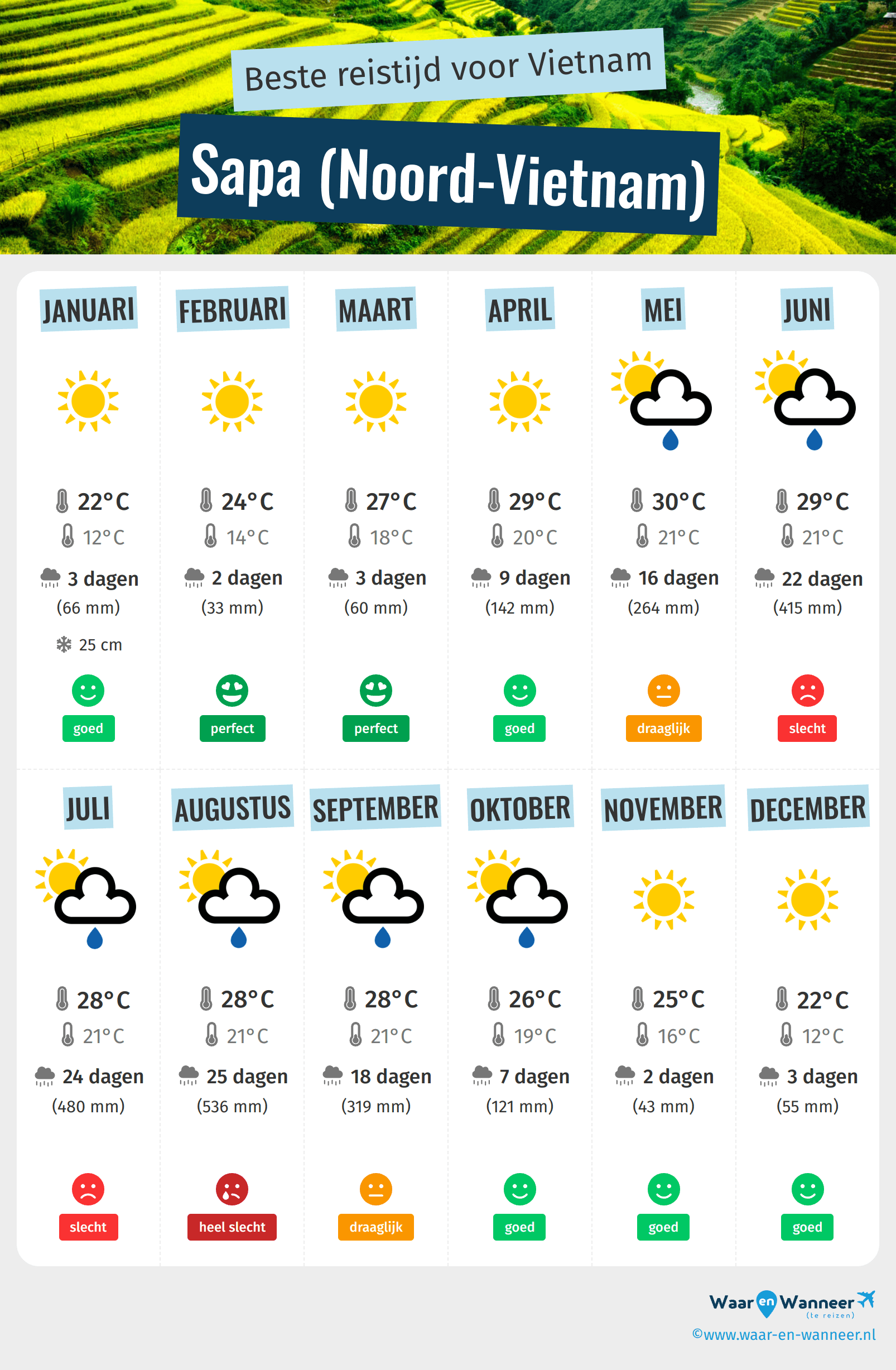 Infographic van de beste tijden om naar Sapa (Noord-Vietnam) te gaan