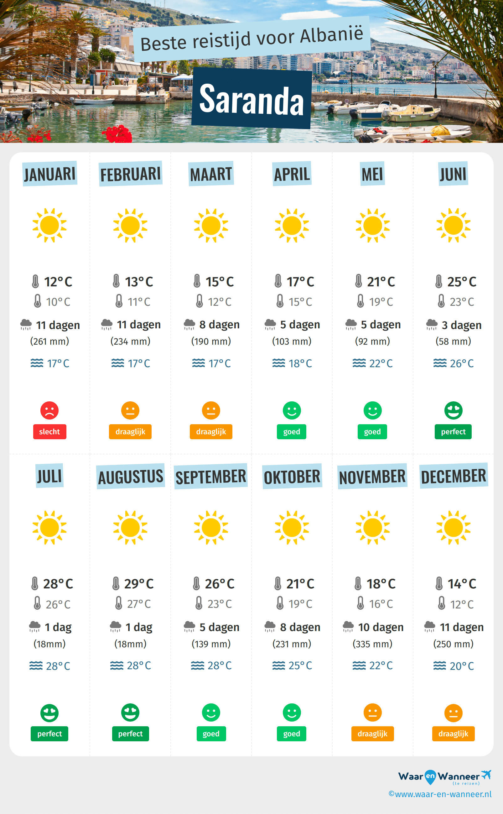 Infographic van de beste tijden om naar Saranda te gaan