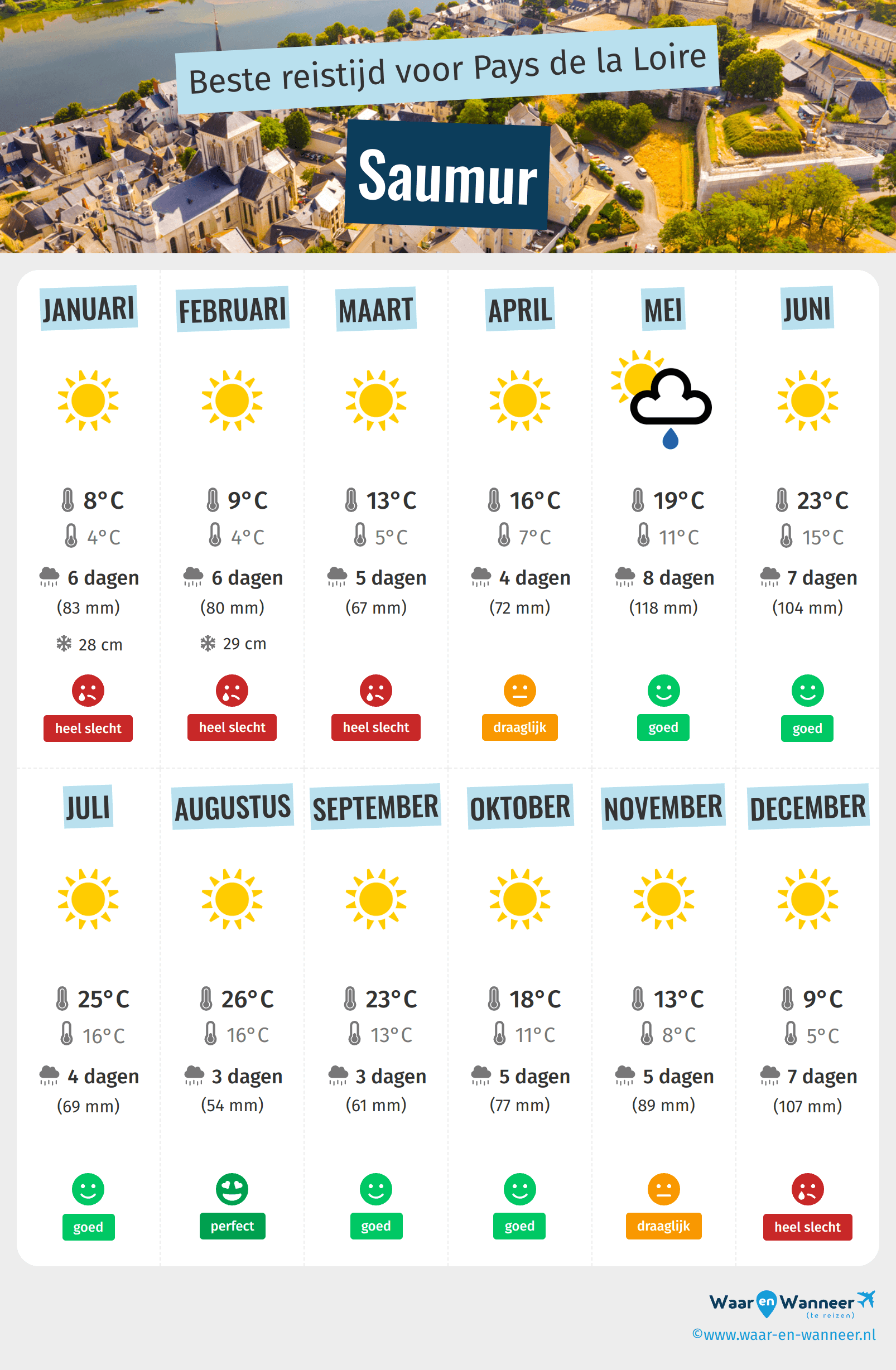 Infographic van de beste tijden om naar Saumur te gaan