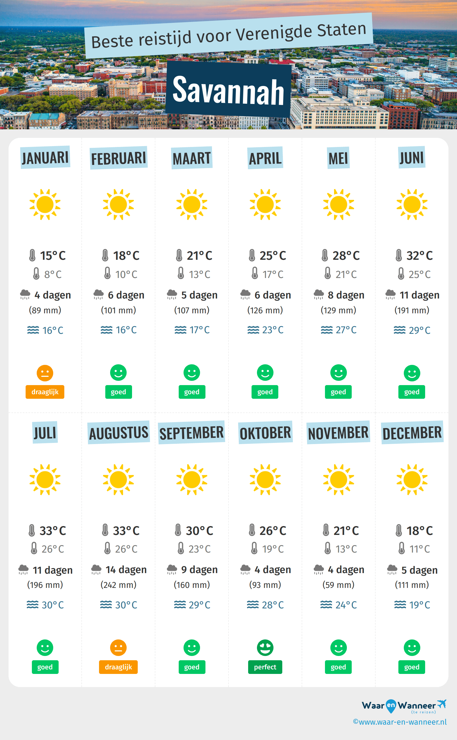 Infographic van de beste tijden om naar Savannah te gaan