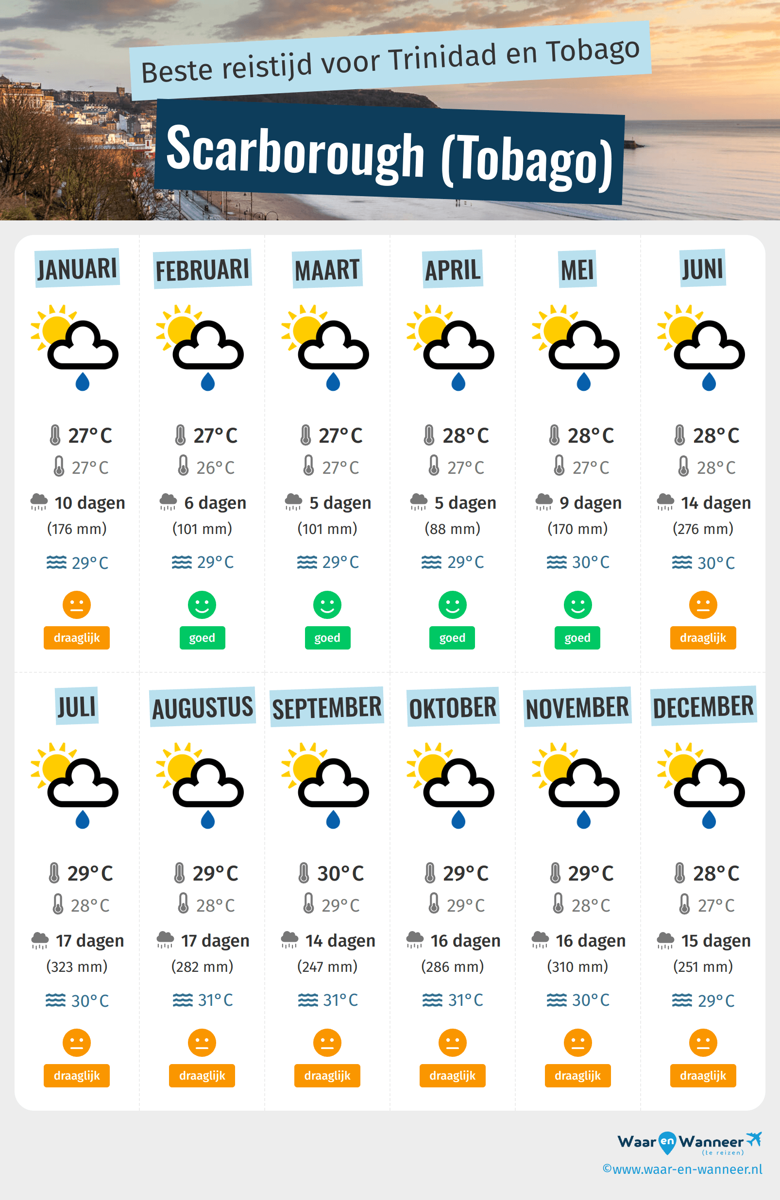 Infographic van de beste tijden om naar Scarborough (Tobago) te gaan