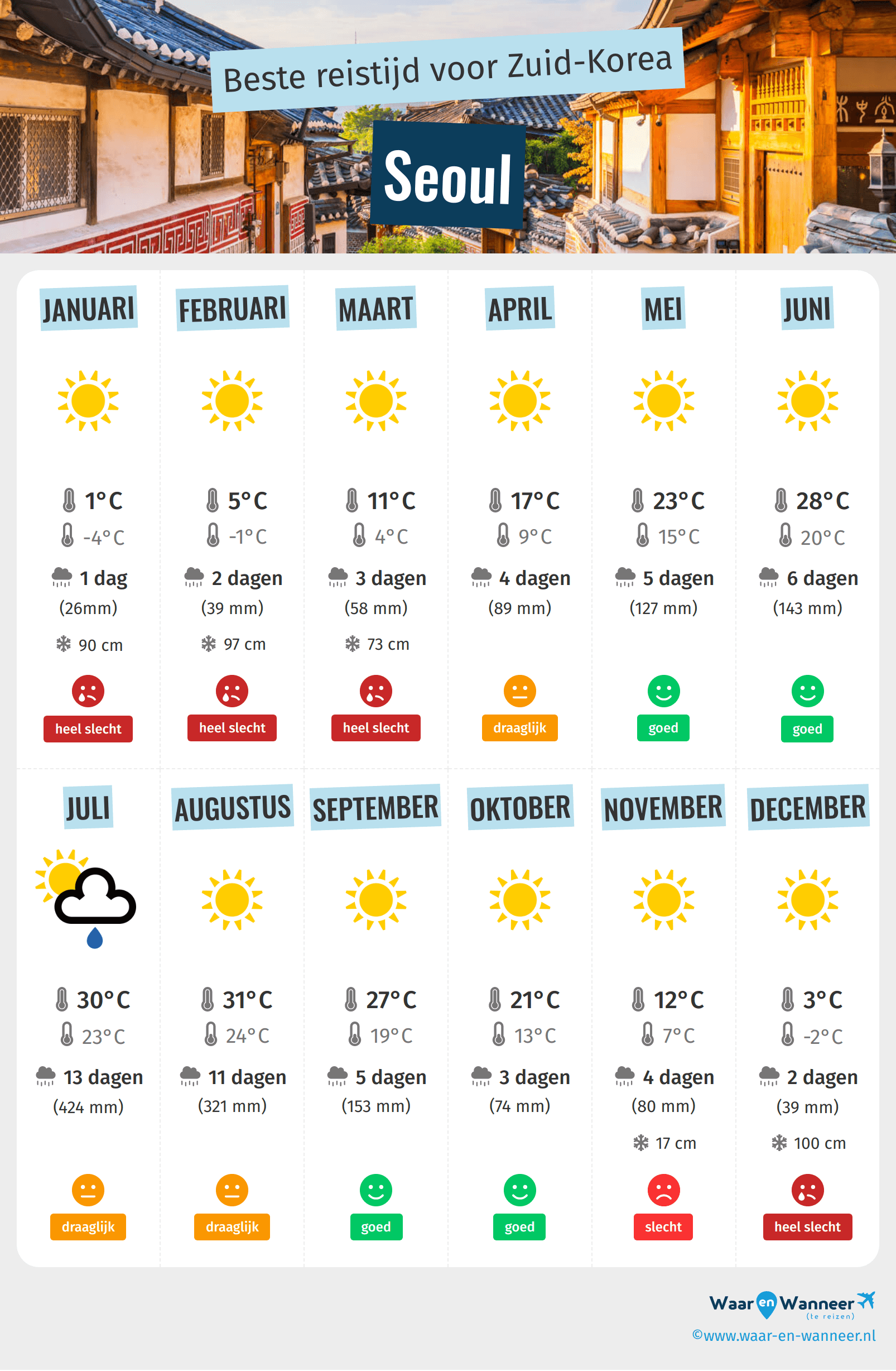 Infographic van de beste tijden om naar Seoul te gaan