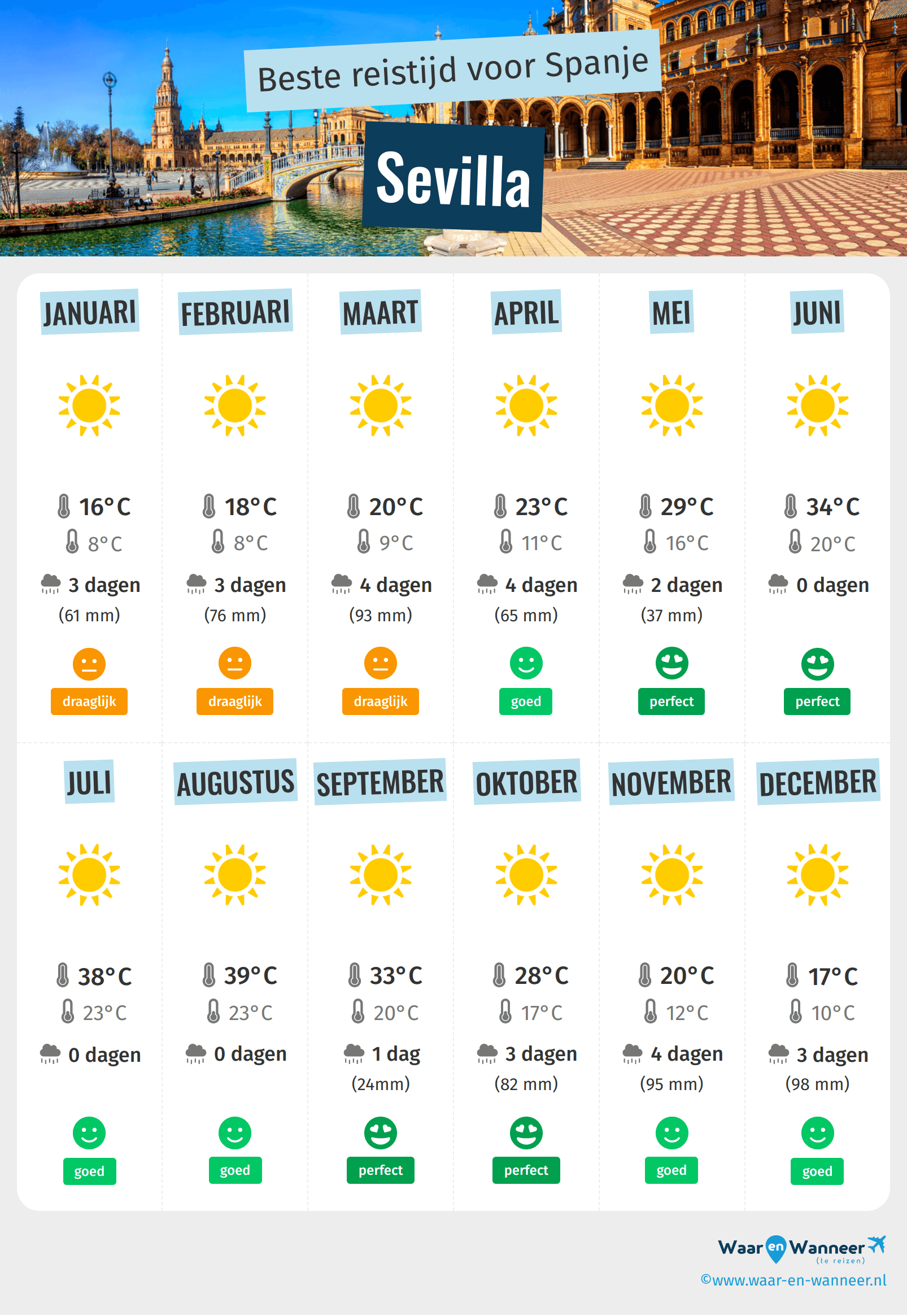 Infographic van de beste tijden om naar Sevilla te gaan