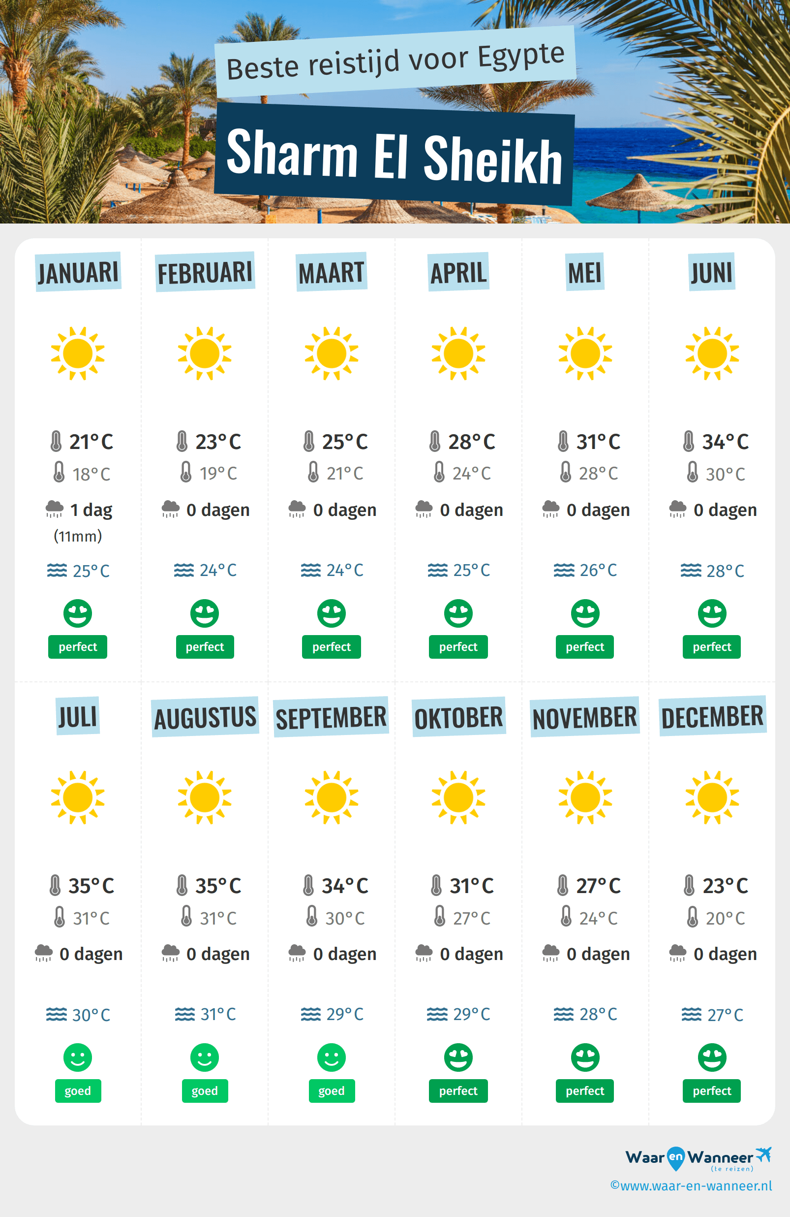 Infographic van de beste tijden om naar Sharm El Sheikh te gaan