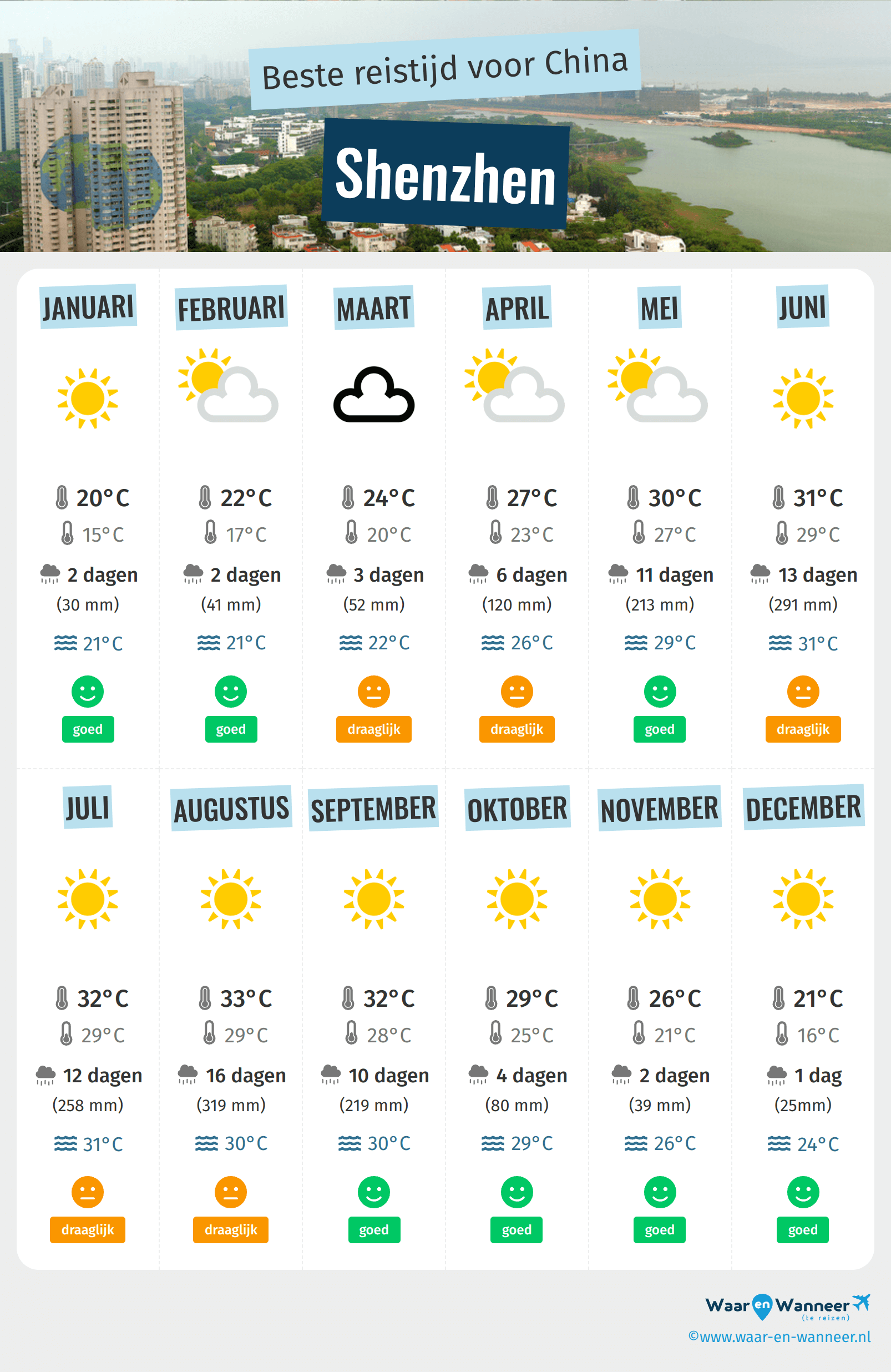 Infographic van de beste tijden om naar Shenzhen te gaan