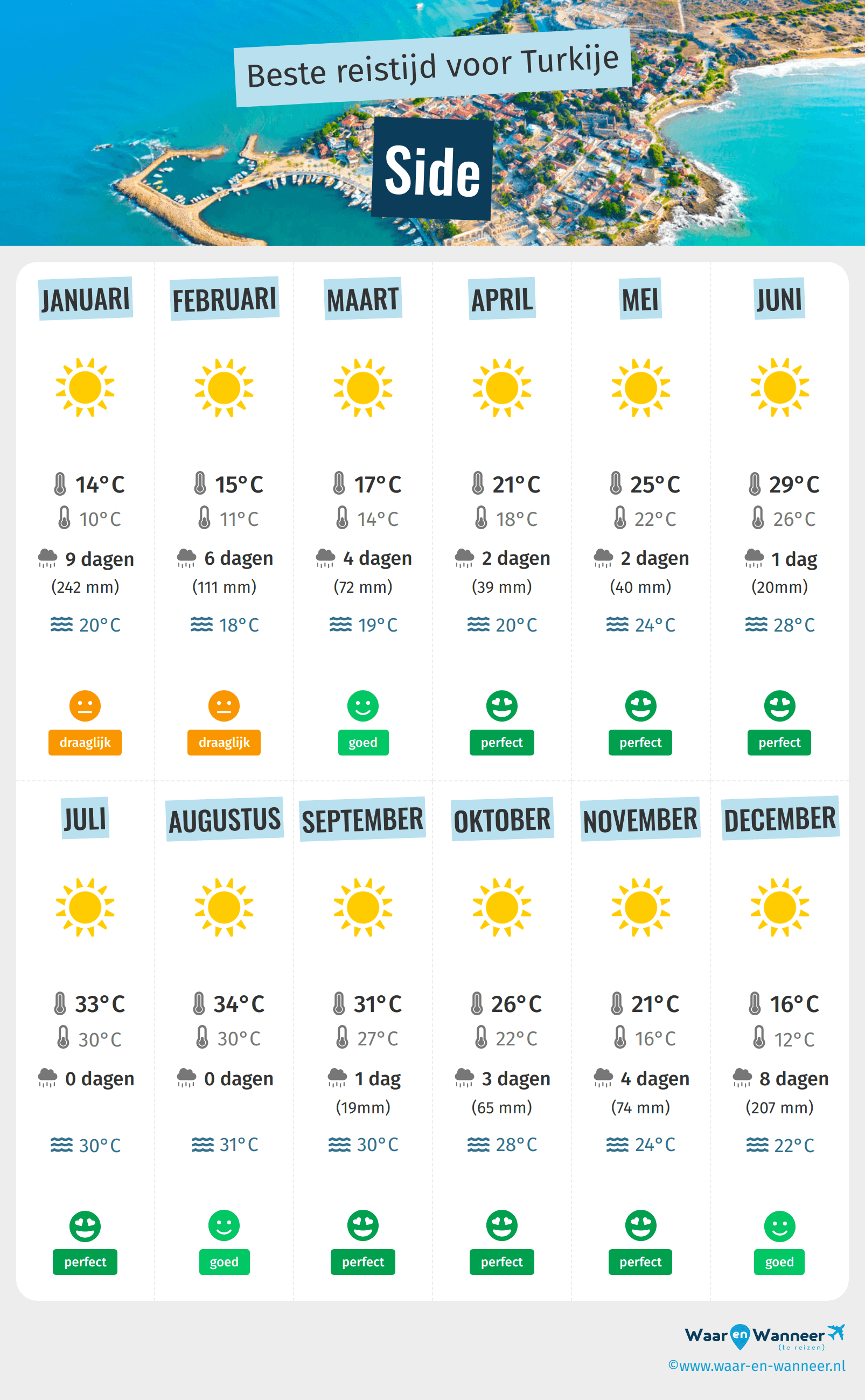 Infographic van de beste tijden om naar Side te gaan