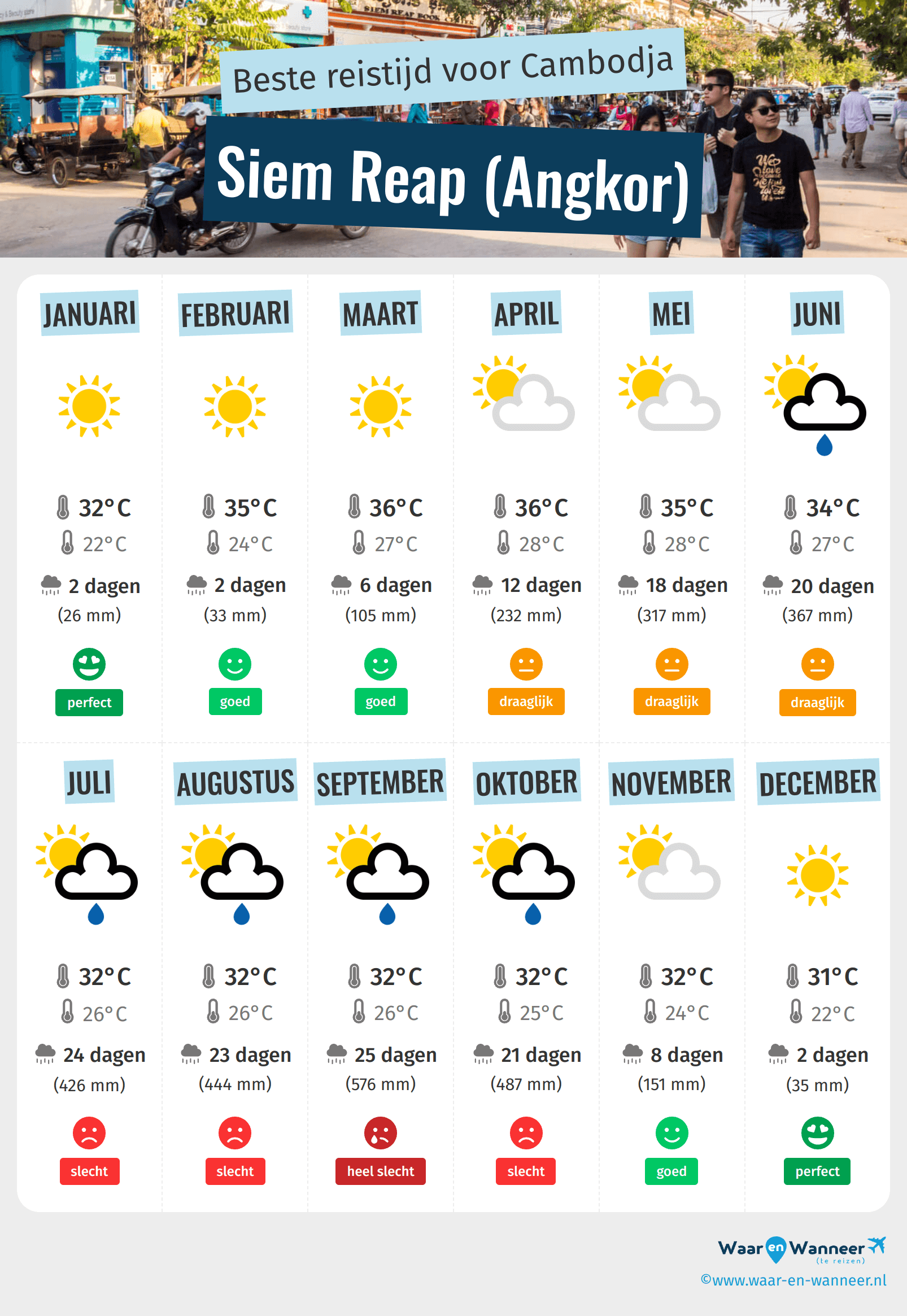 Infographic van de beste tijden om naar Siem Reap (Angkor) te gaan