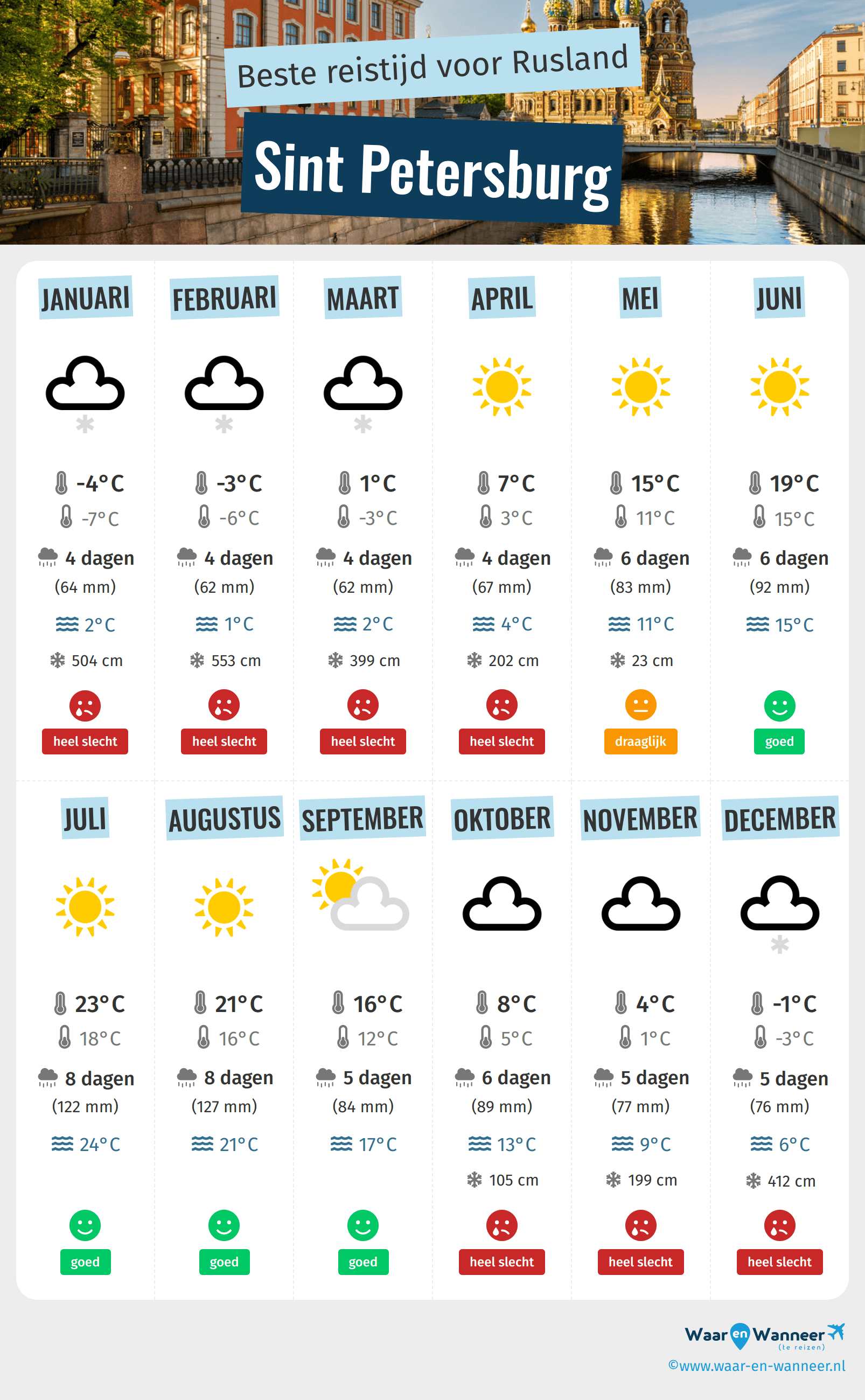 Infographic van de beste tijden om naar Sint Petersburg te gaan