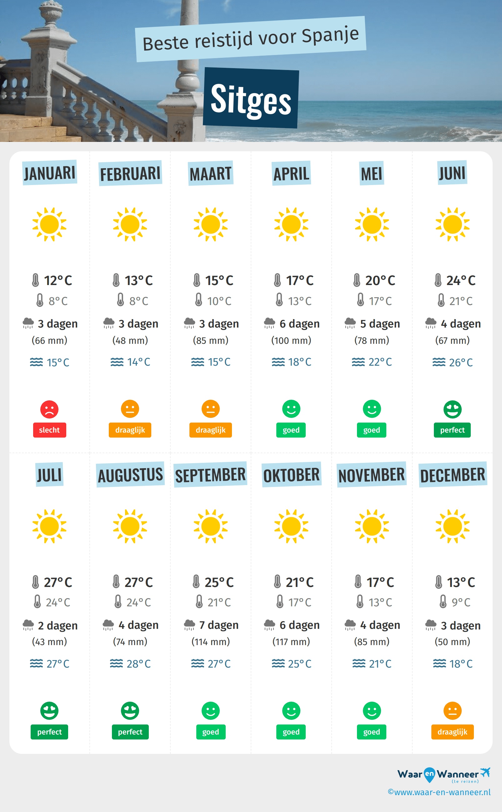 Infographic van de beste tijden om naar Sitges te gaan