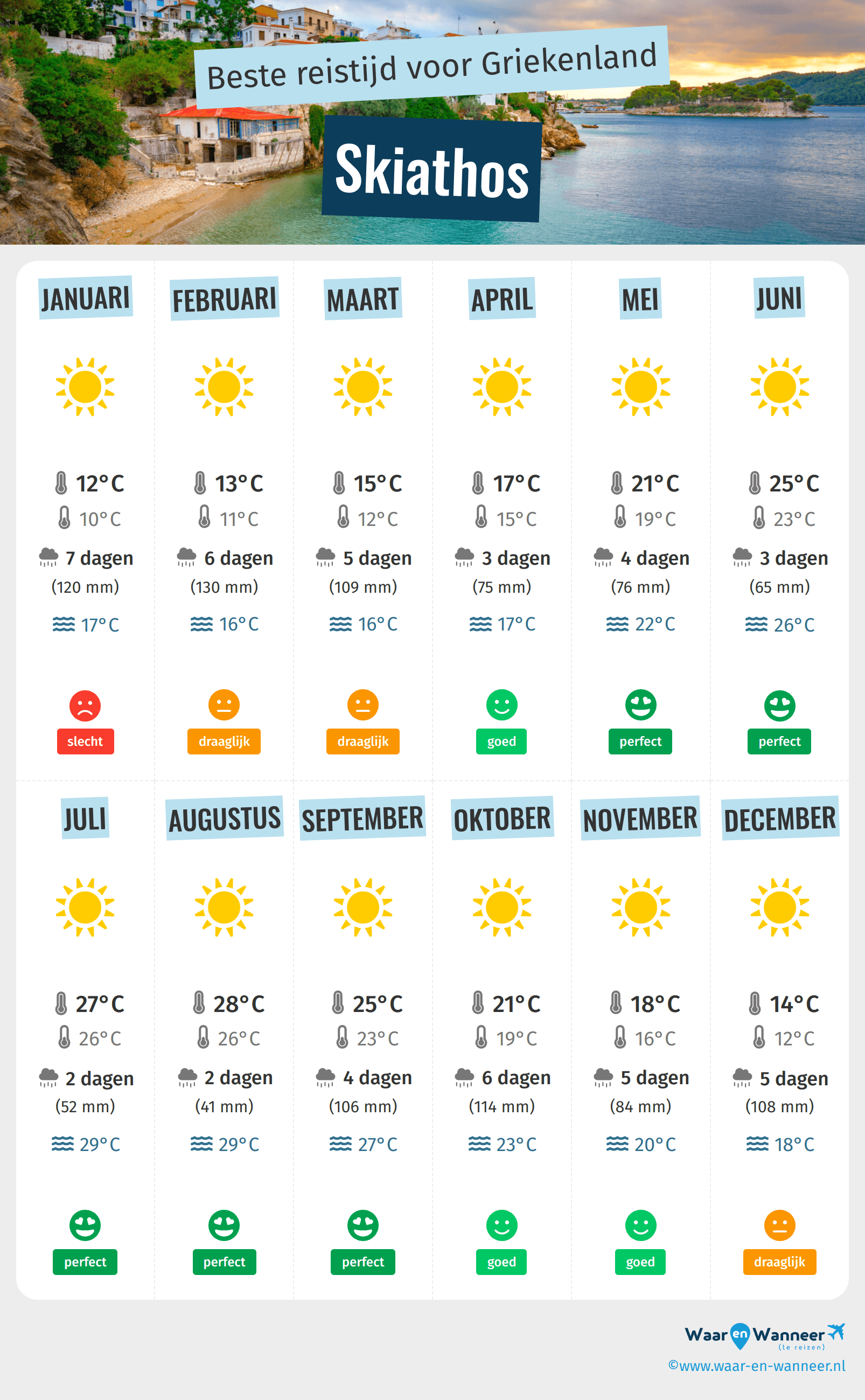 Infographic van de beste tijden om naar Skiathos te gaan