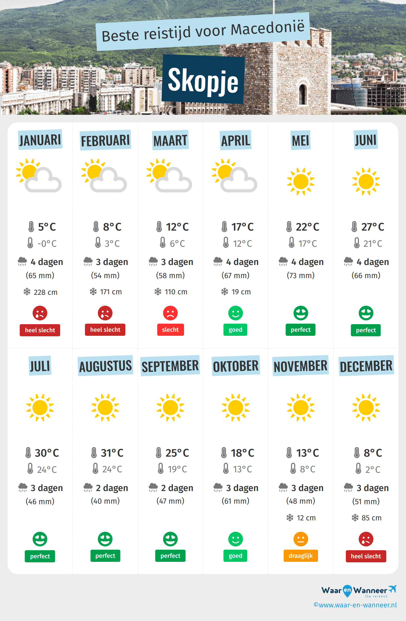 Infographic van de beste tijden om naar Skopje te gaan