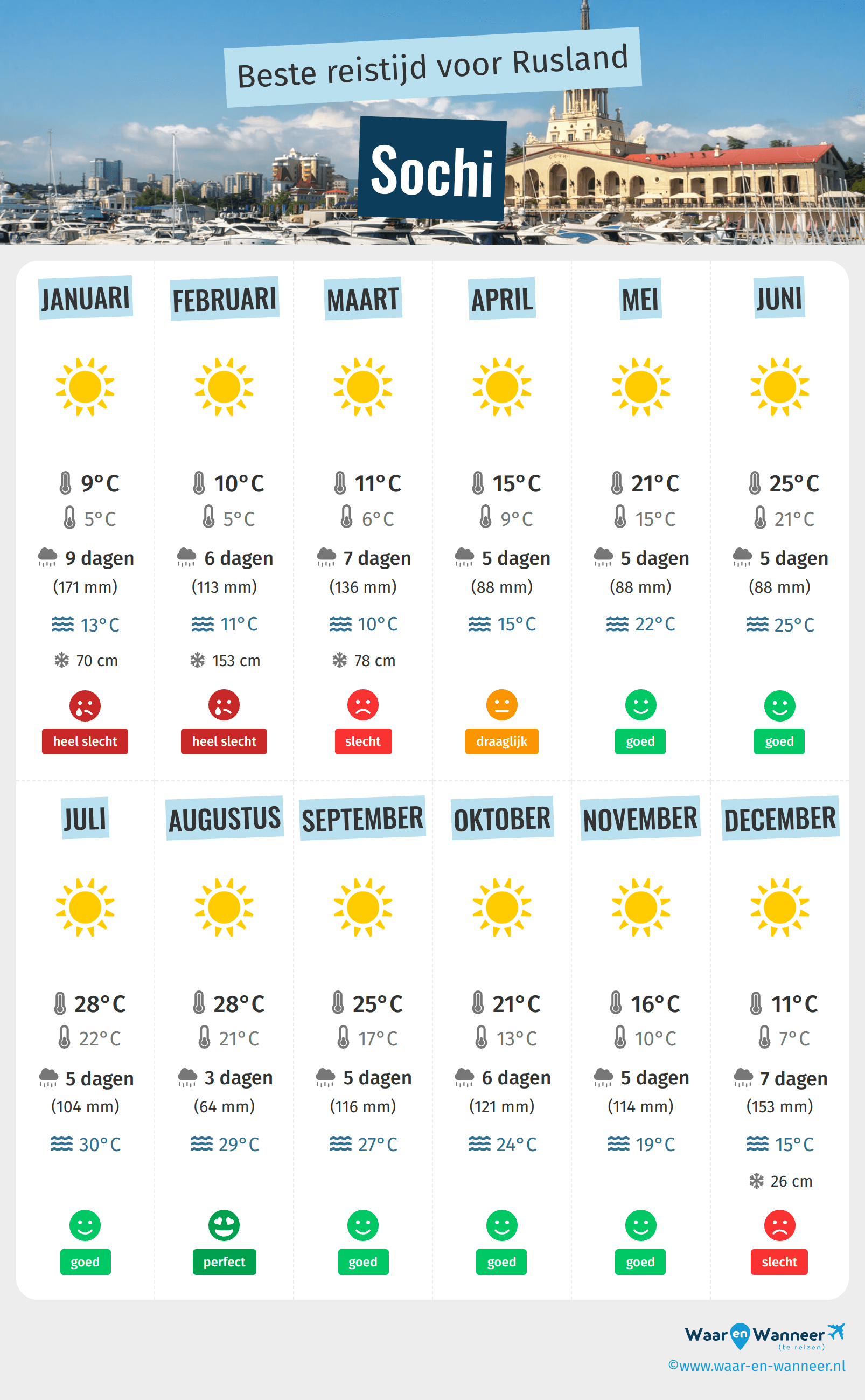 Infographic van de beste tijden om naar Sochi te gaan