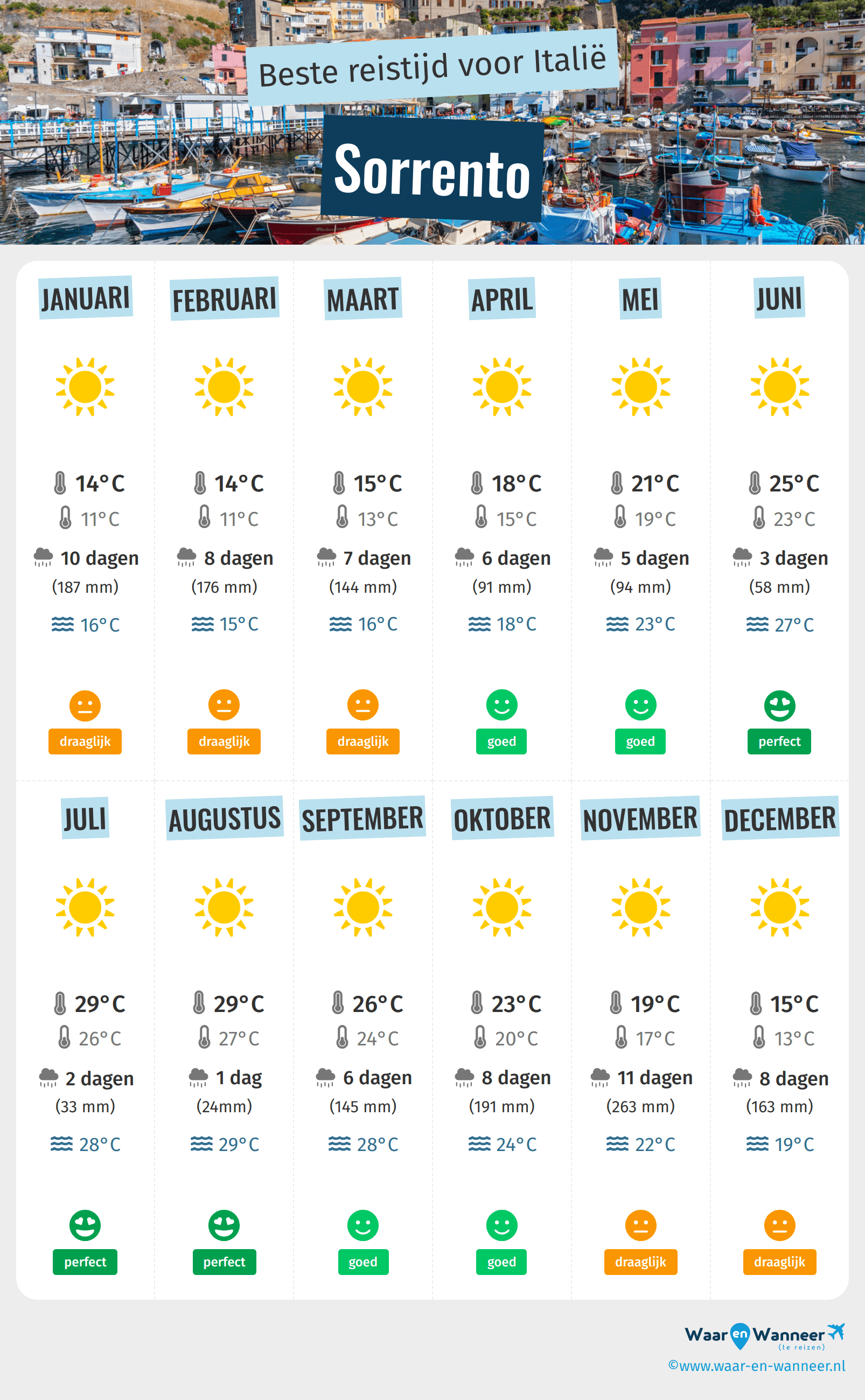 Infographic van de beste tijden om naar Sorrento te gaan