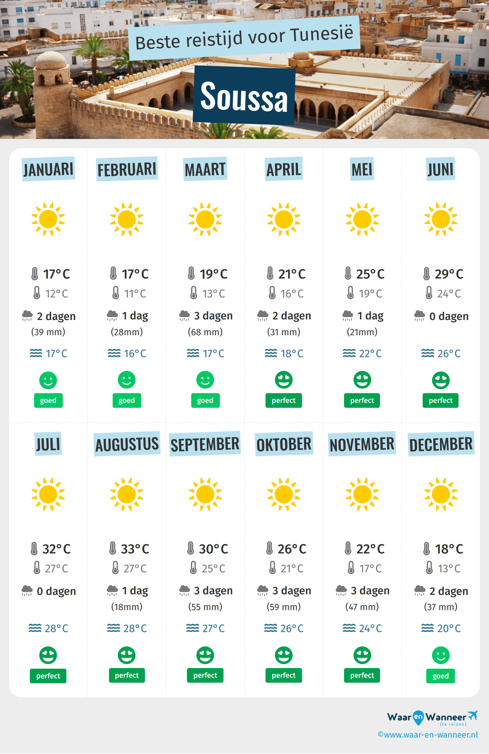 Infographic van de beste tijden om naar Soussa te gaan