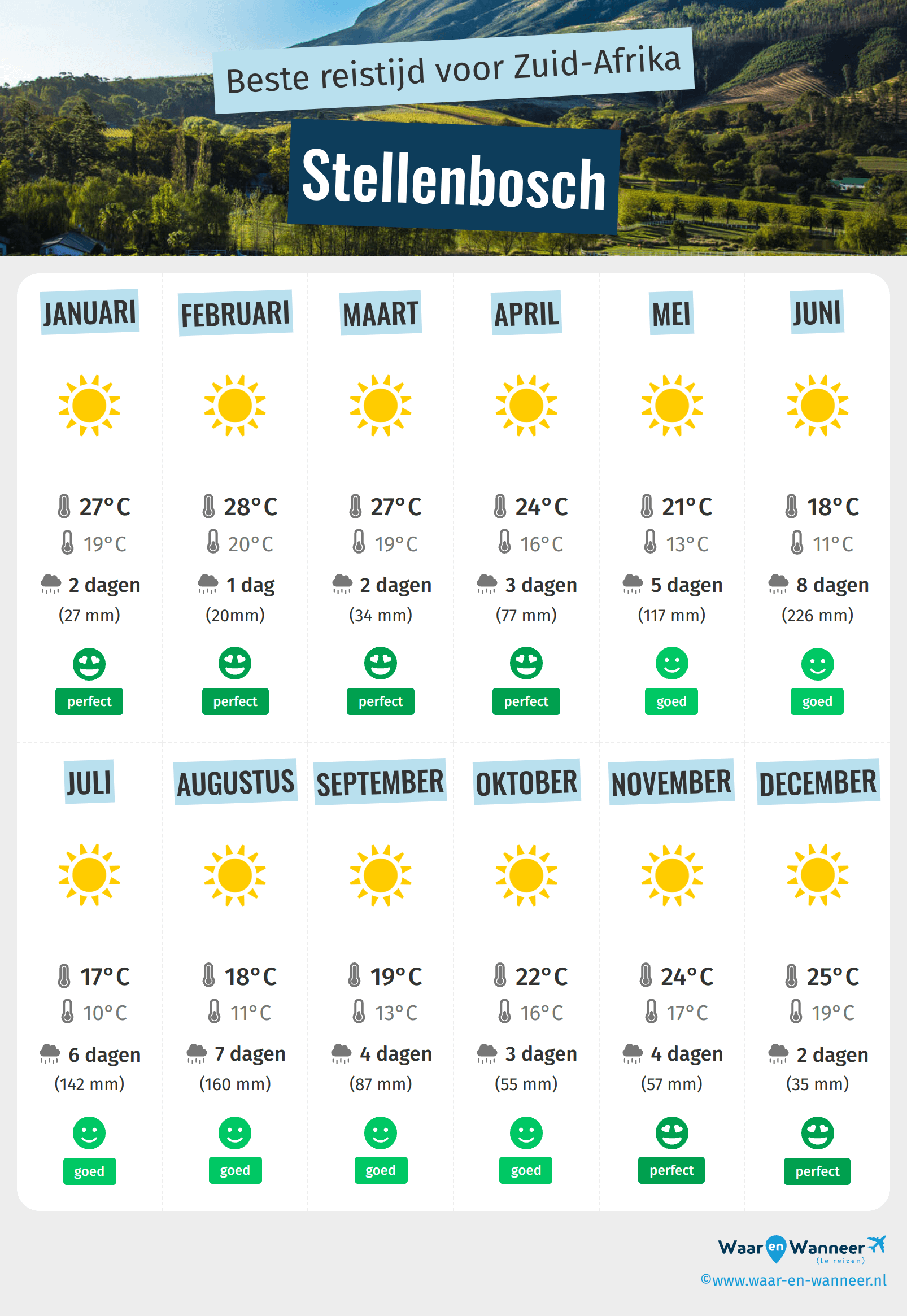 Infographic van de beste tijden om naar Stellenbosch te gaan