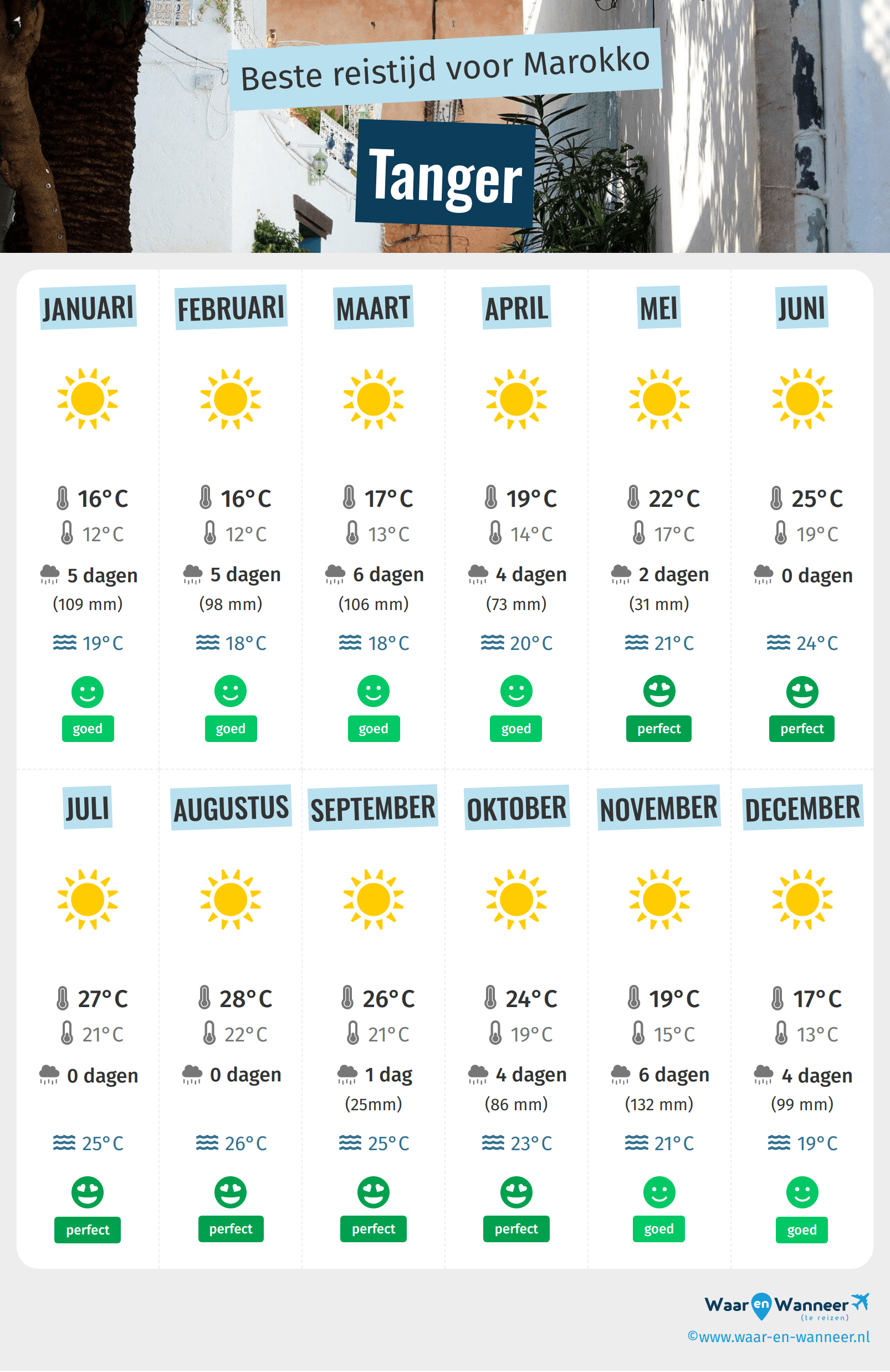 Infographic van de beste tijden om naar Tanger te gaan